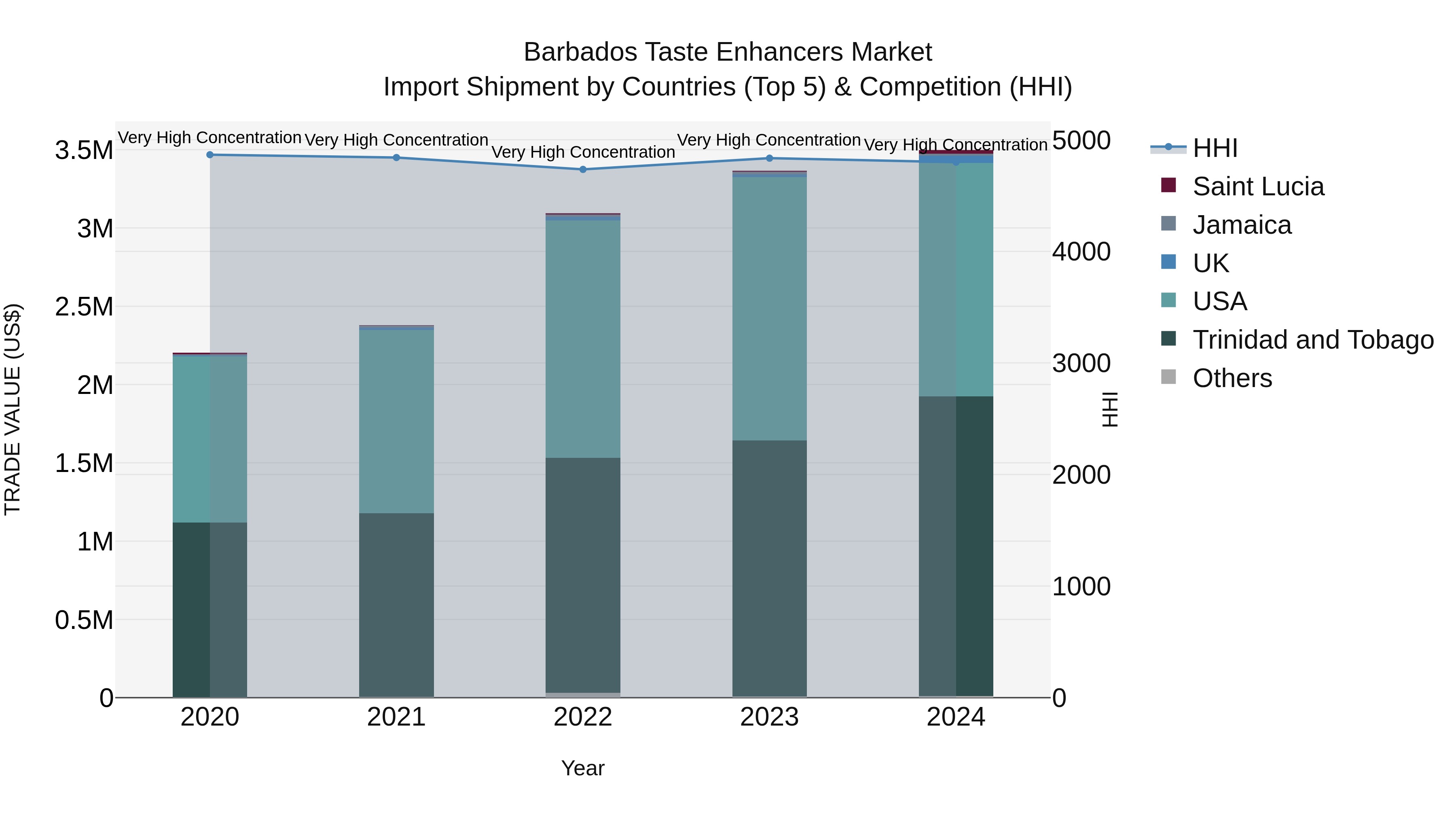 Barbados Taste Enhancers Market Top 5 Importing Countries and Market Competition (HHI) Analysis