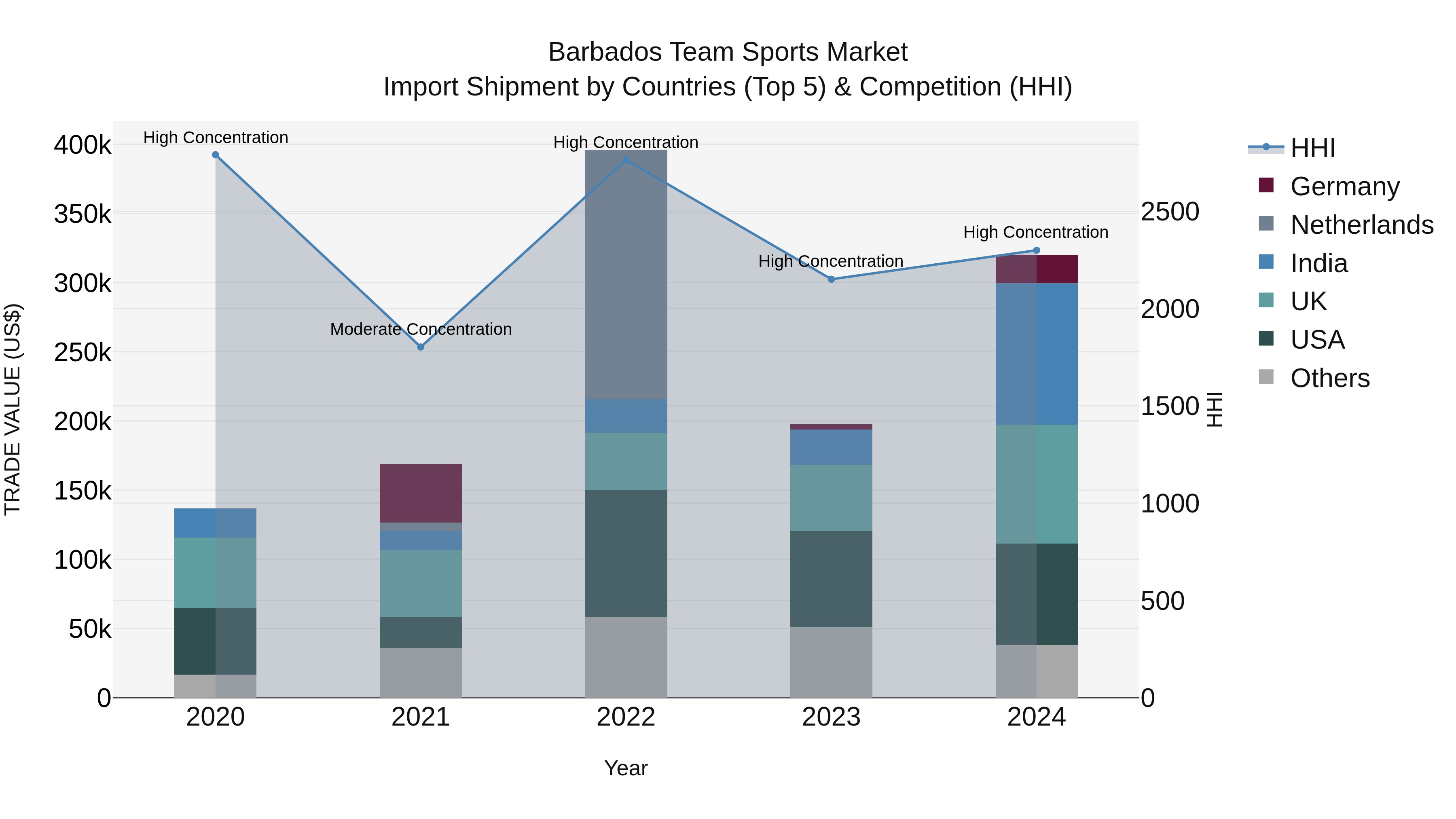 Barbados Team Sports Market Top 5 Importing Countries and Market Competition (HHI) Analysis