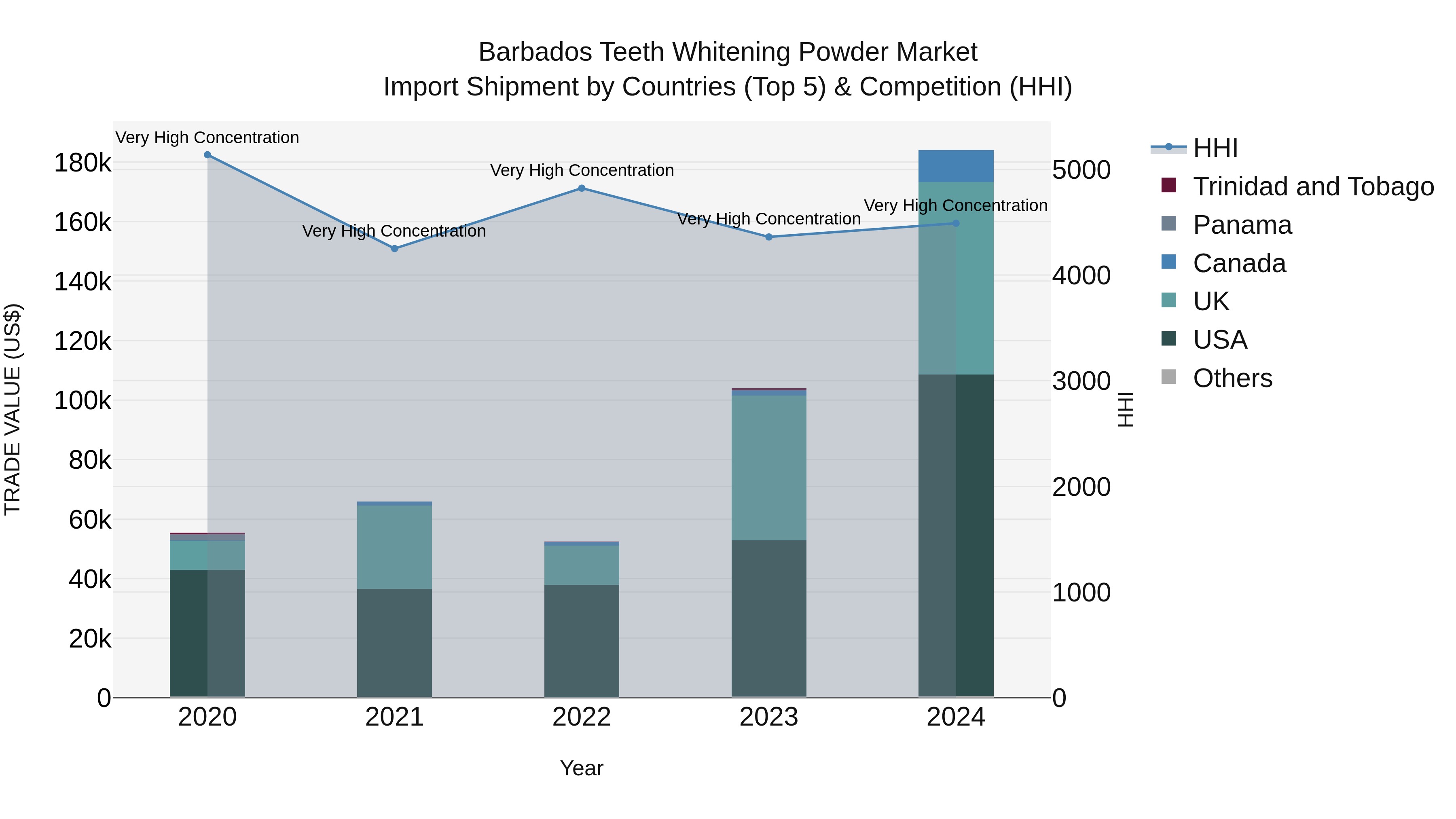 Barbados Teeth Whitening Powder Market Top 5 Importing Countries and Market Competition (HHI) Analysis