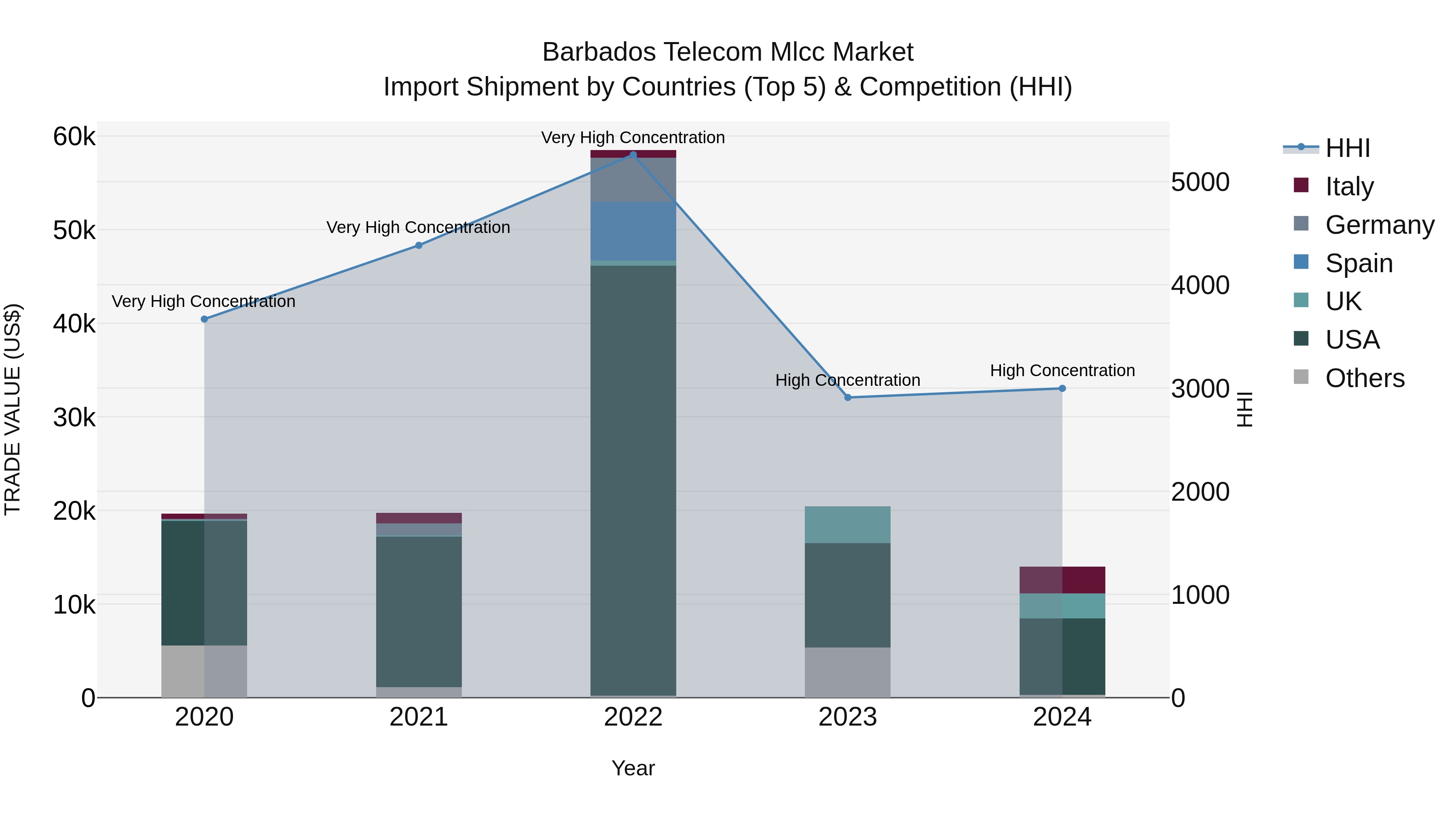 Barbados Telecom Mlcc Market Top 5 Importing Countries and Market Competition (HHI) Analysis