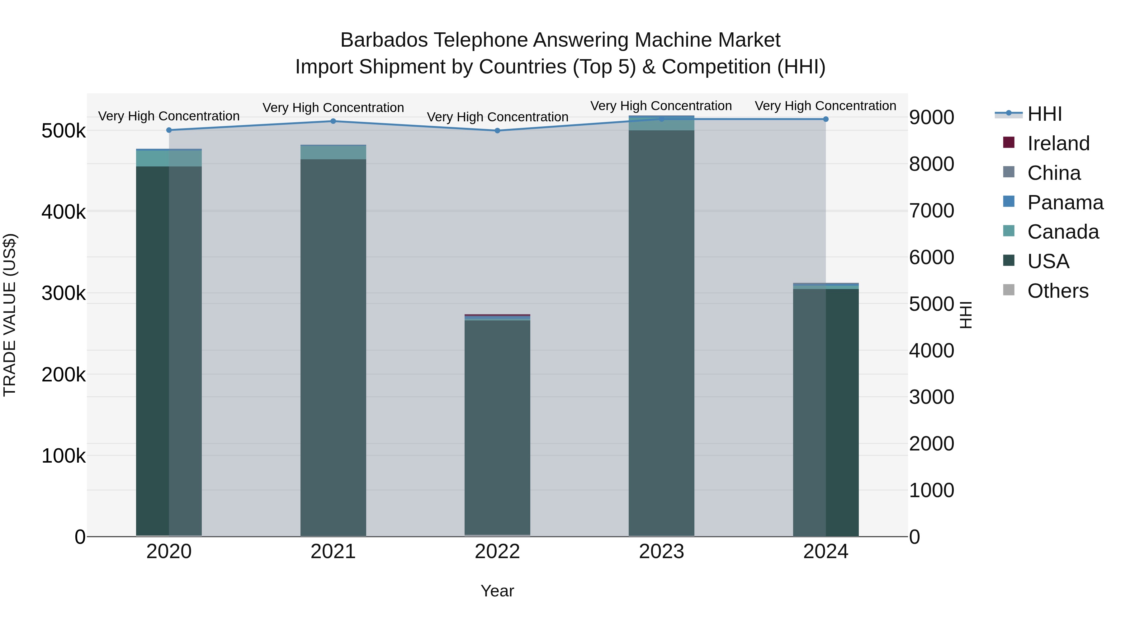 Barbados Telephone Answering Machine Market Top 5 Importing Countries and Market Competition (HHI) Analysis