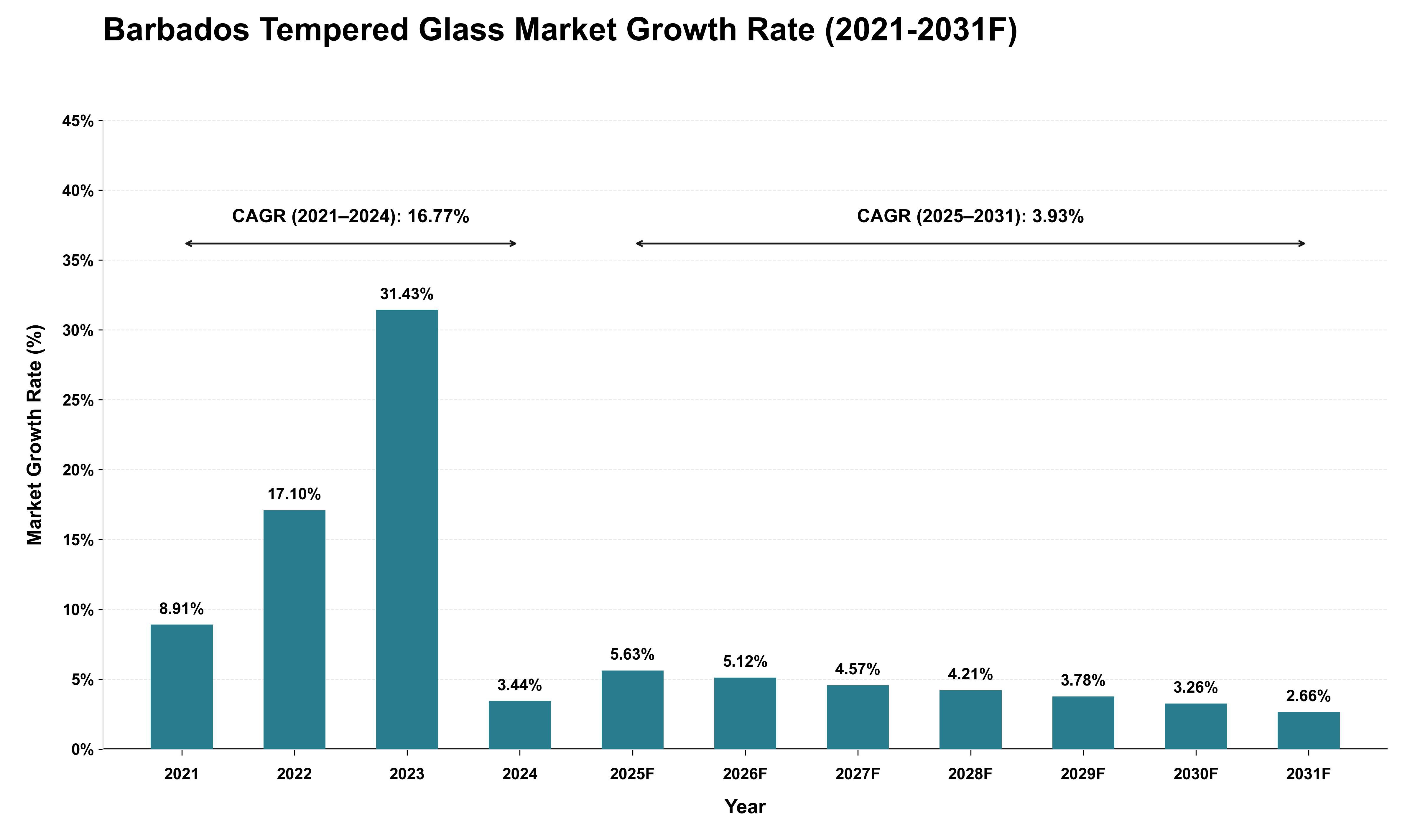Barbados Tempered Glass Market Growth Rate Analysis (2021 - 2031)
