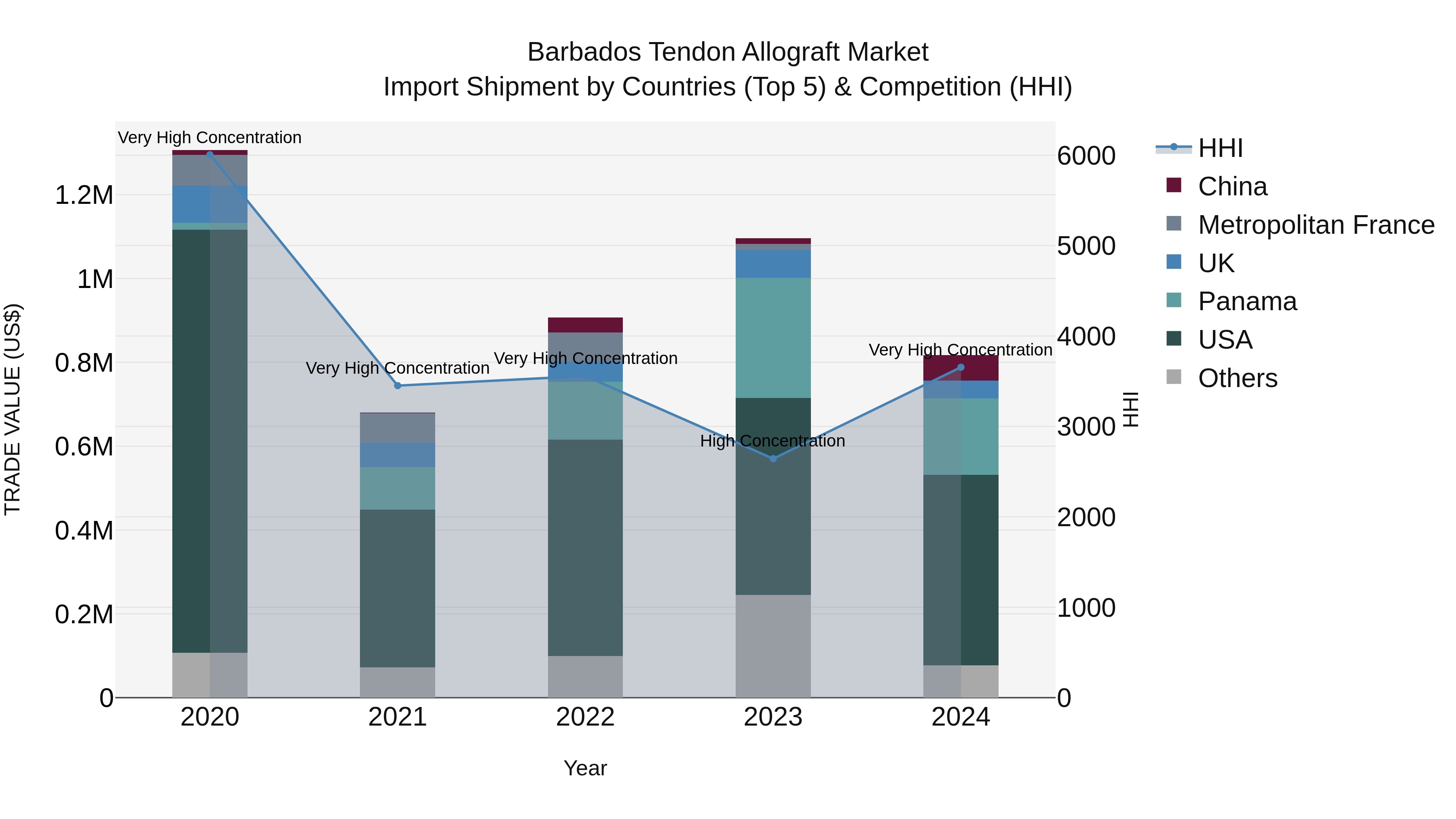 Barbados Tendon Allograft Market Top 5 Importing Countries and Market Competition (HHI) Analysis