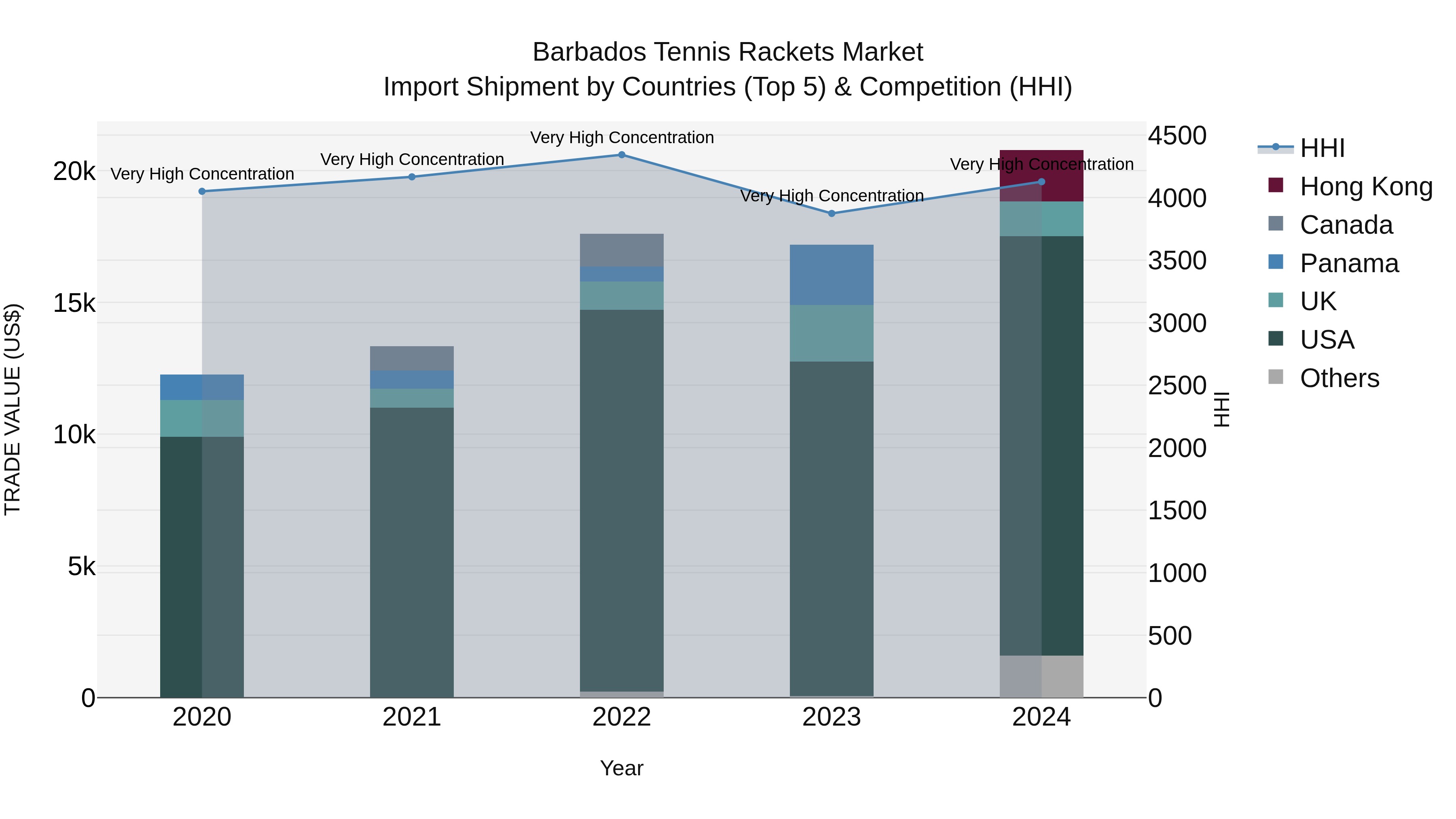 Barbados Tennis Rackets Market Top 5 Importing Countries and Market Competition (HHI) Analysis