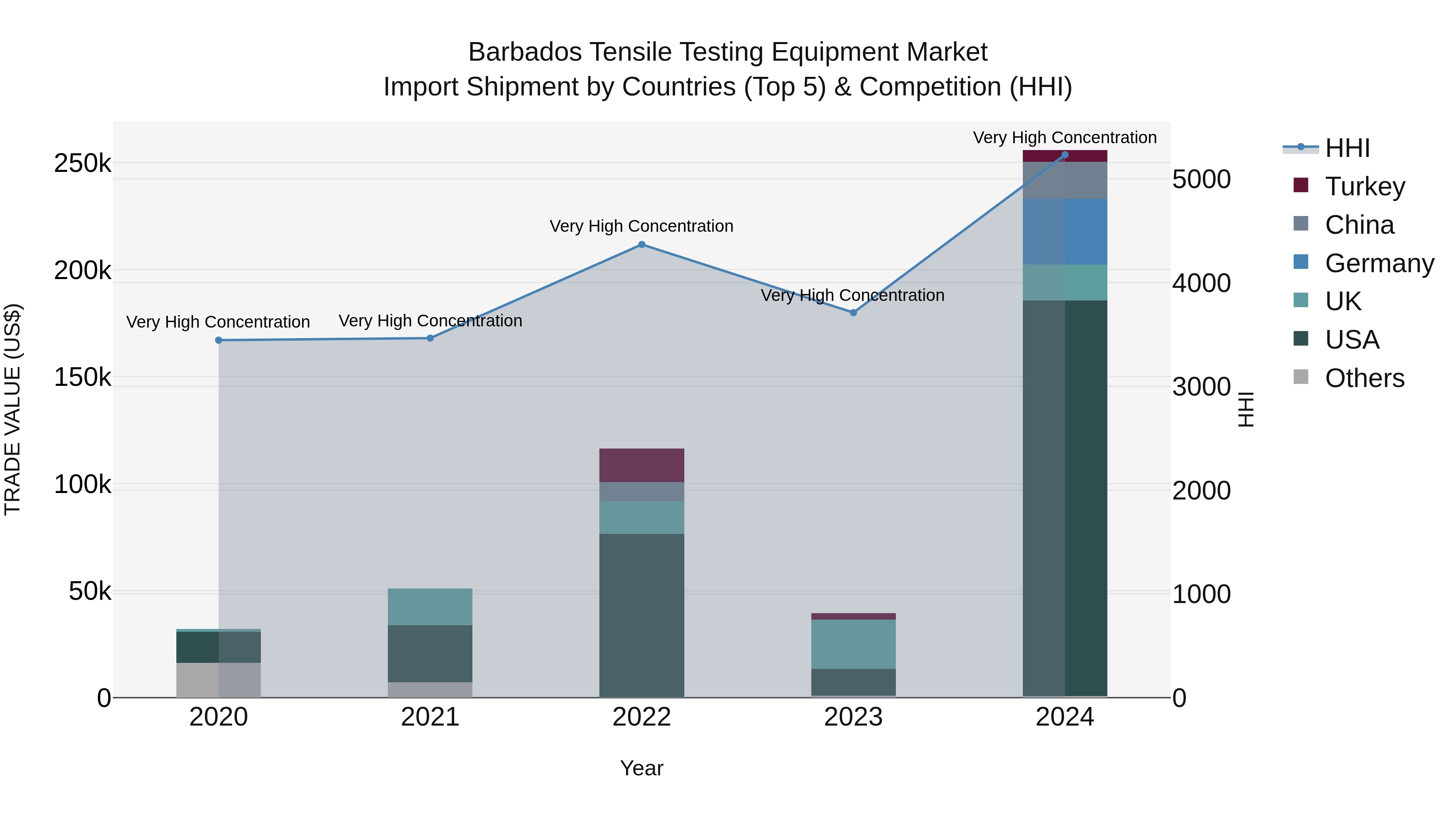 Barbados Tensile Testing Equipment Market Top 5 Importing Countries and Market Competition (HHI) Analysis