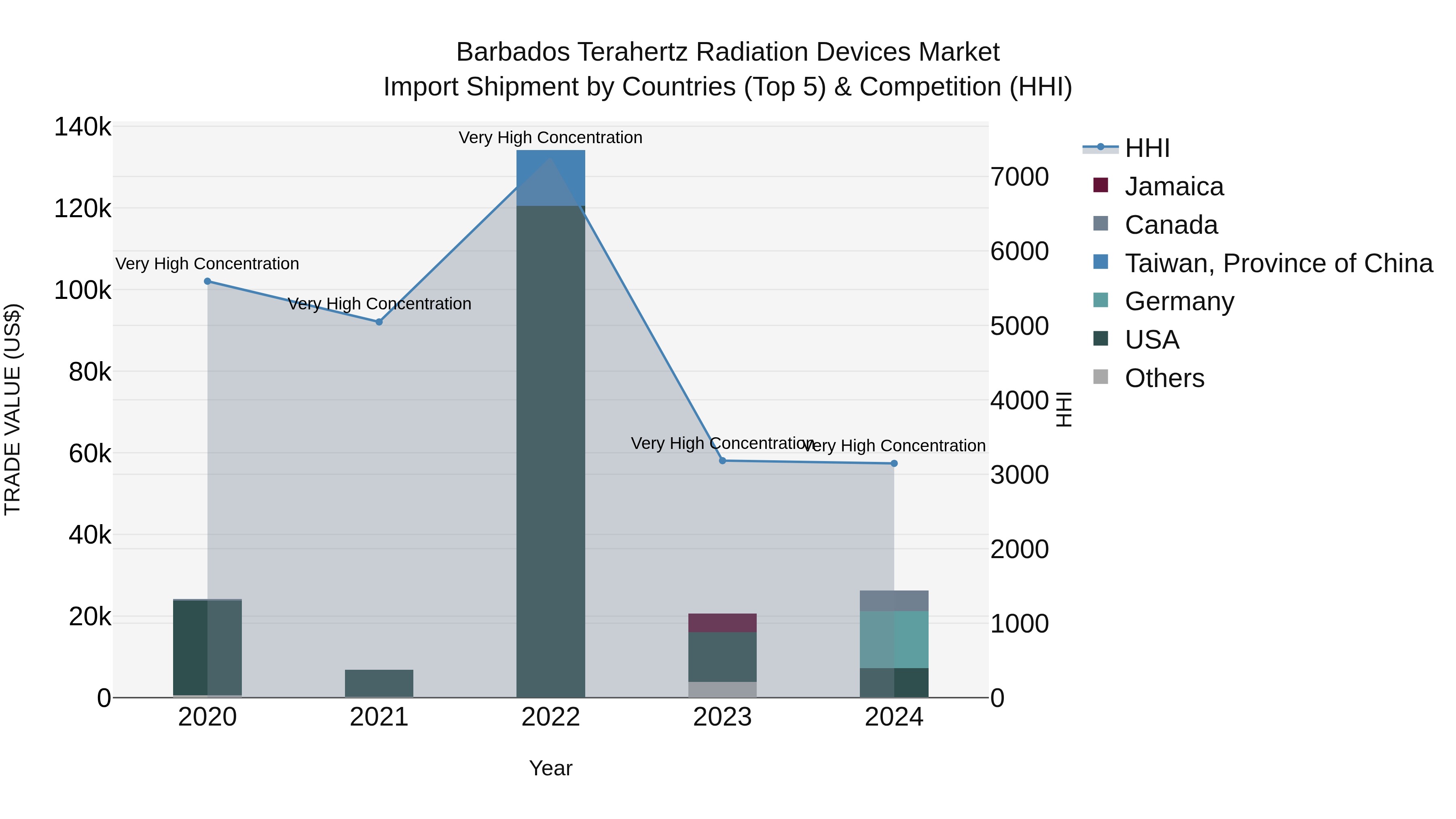 Barbados Terahertz Radiation Devices Market Top 5 Importing Countries and Market Competition (HHI) Analysis