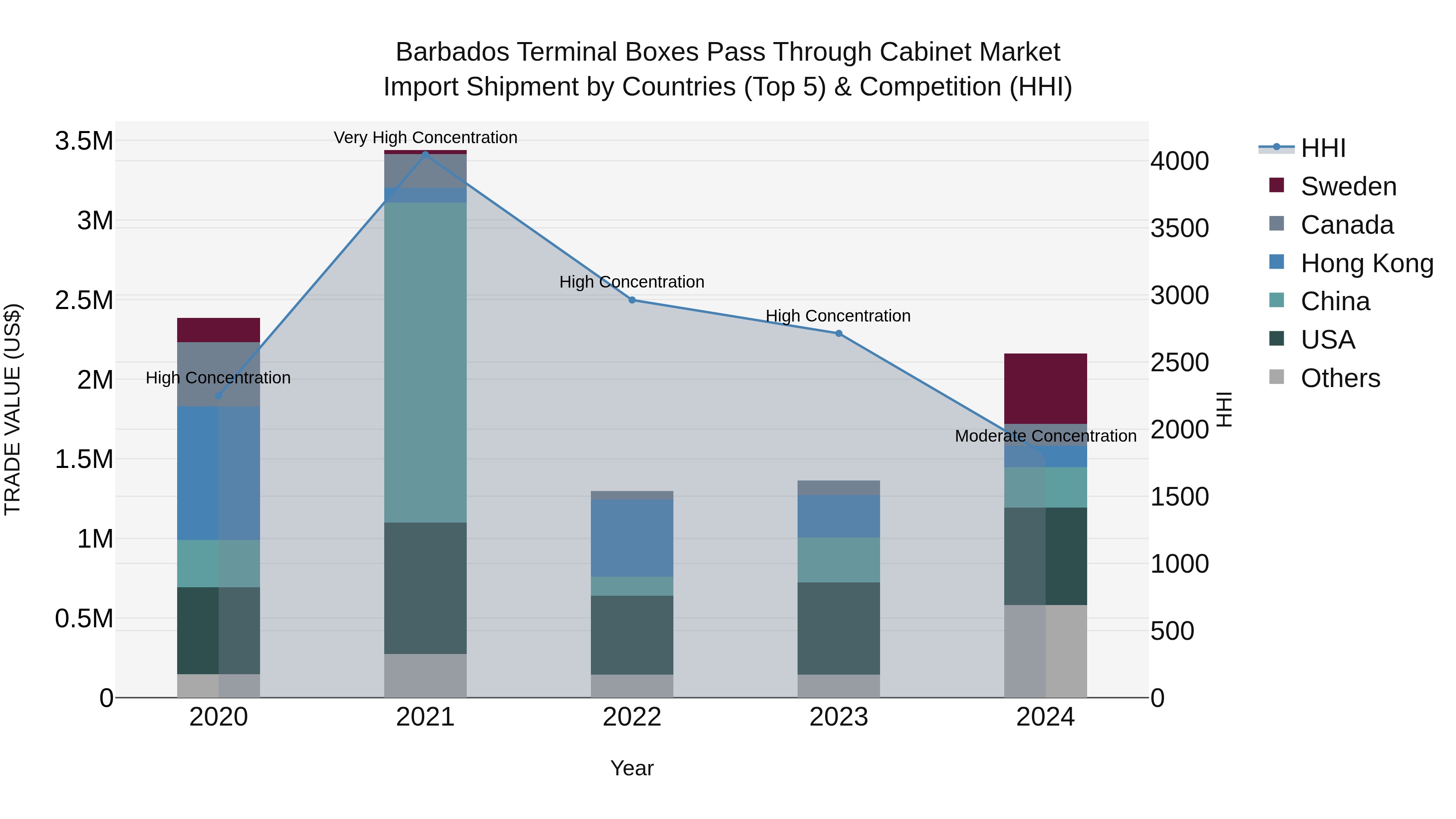 Barbados Terminal Boxes Pass Through Cabinet Market Top 5 Importing Countries and Market Competition (HHI) Analysis