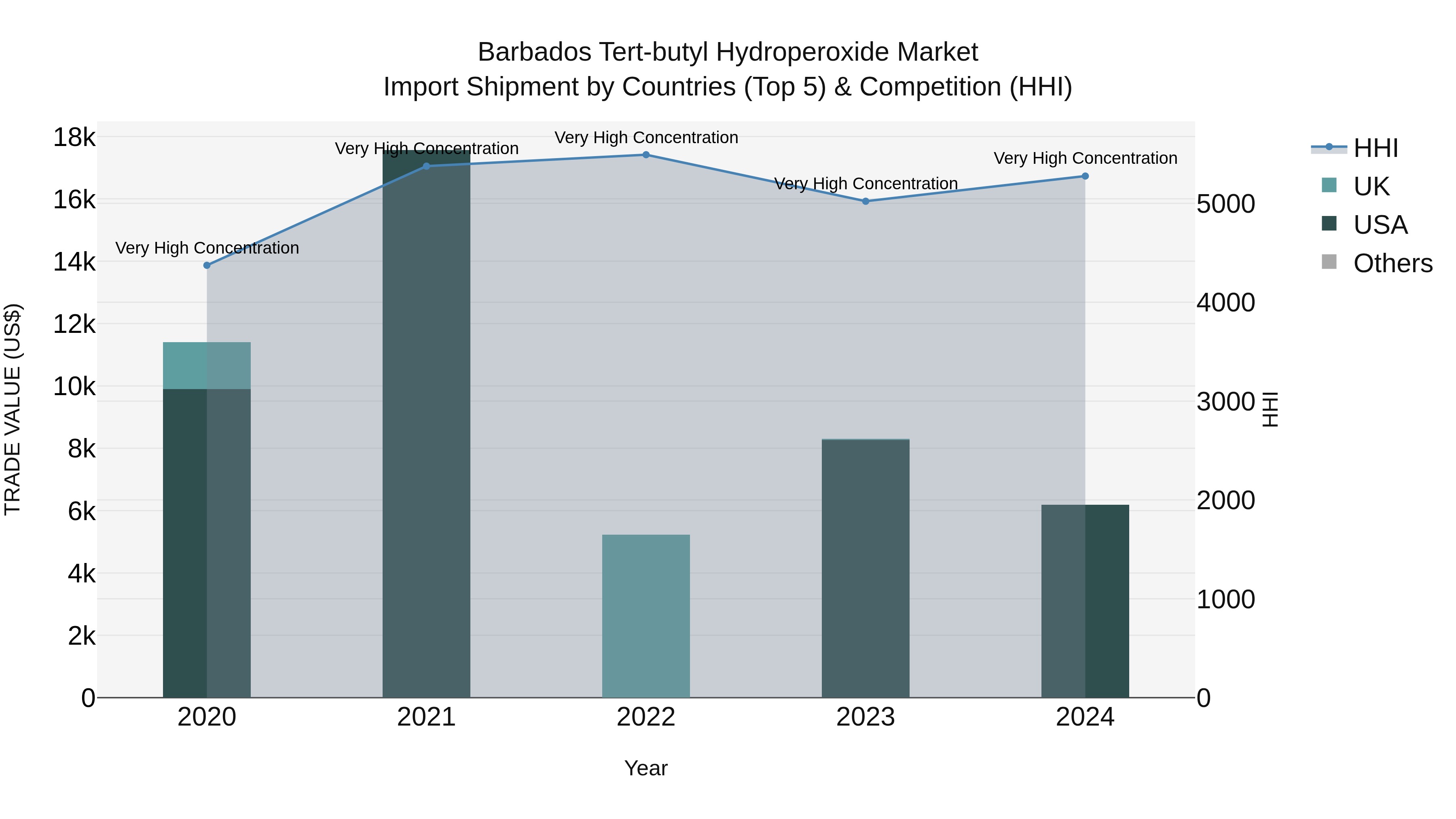 Barbados Tert-butyl Hydroperoxide Market Top 5 Importing Countries and Market Competition (HHI) Analysis