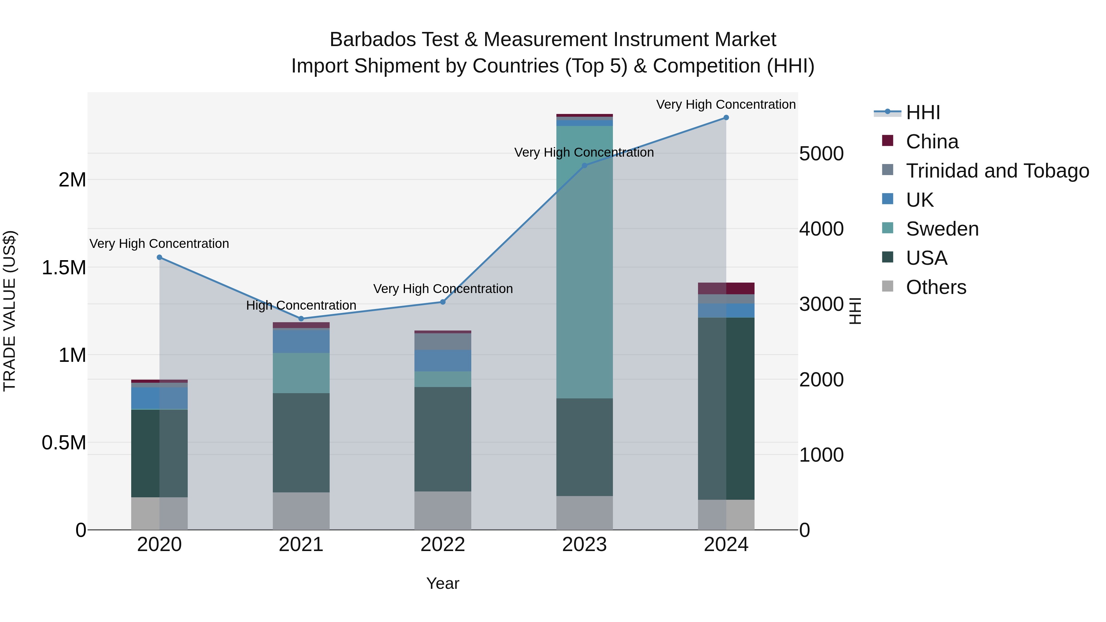 Barbados Test & Measurement Instrument Market Top 5 Importing Countries and Market Competition (HHI) Analysis