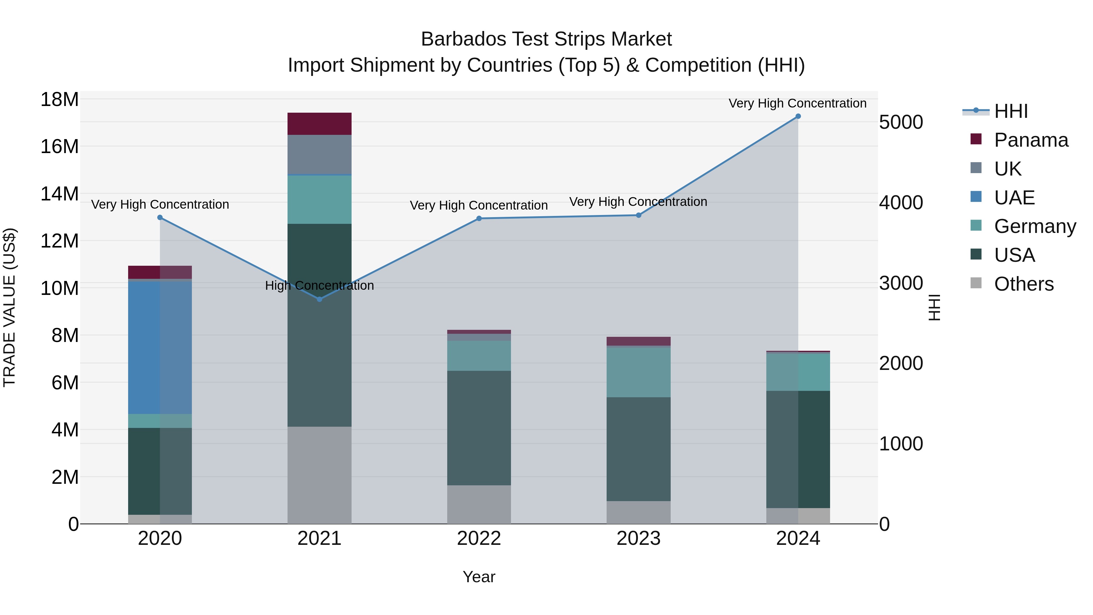 Barbados Test Strips Market Top 5 Importing Countries and Market Competition (HHI) Analysis