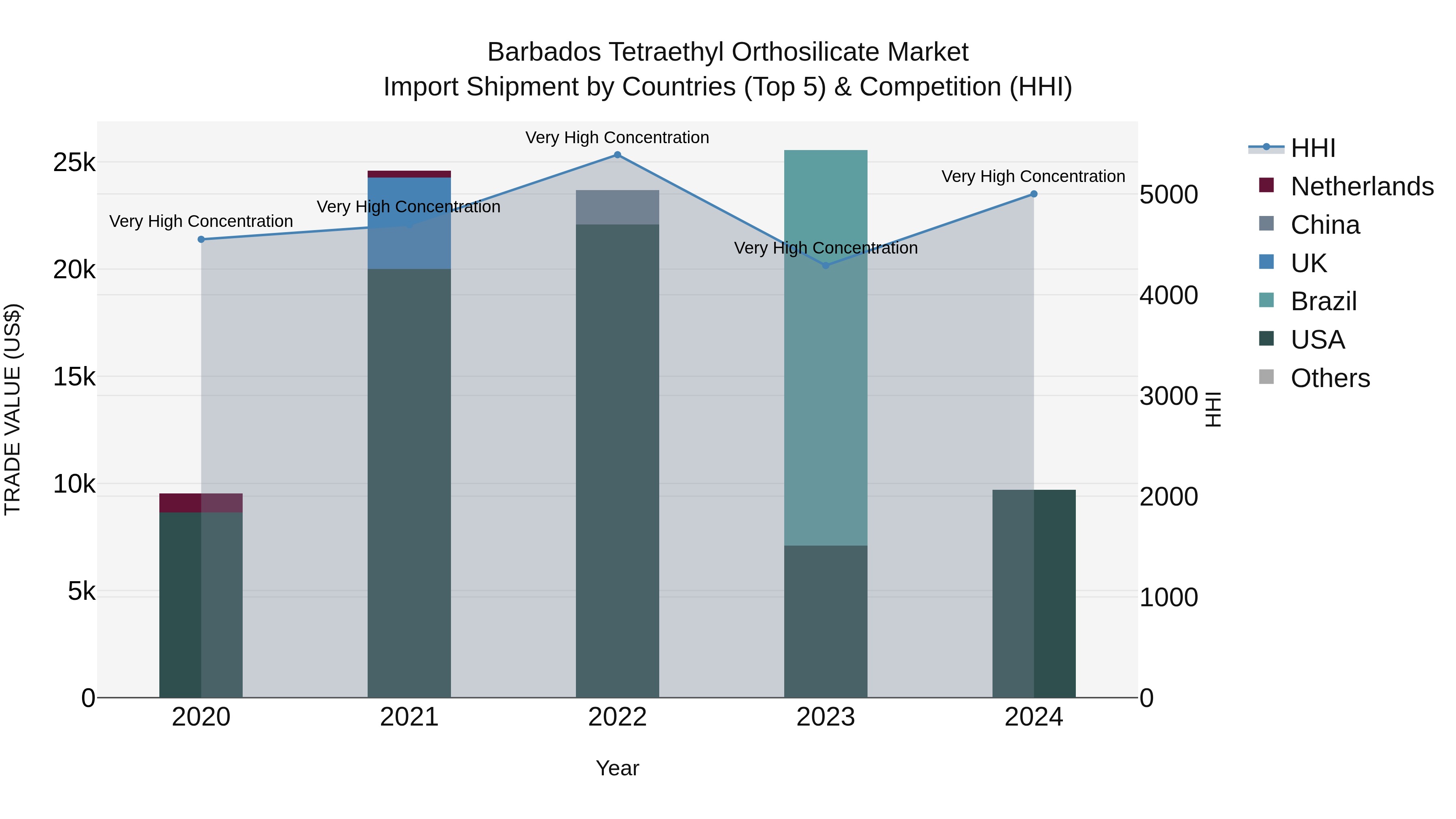 Barbados Tetraethyl Orthosilicate Market Top 5 Importing Countries and Market Competition (HHI) Analysis