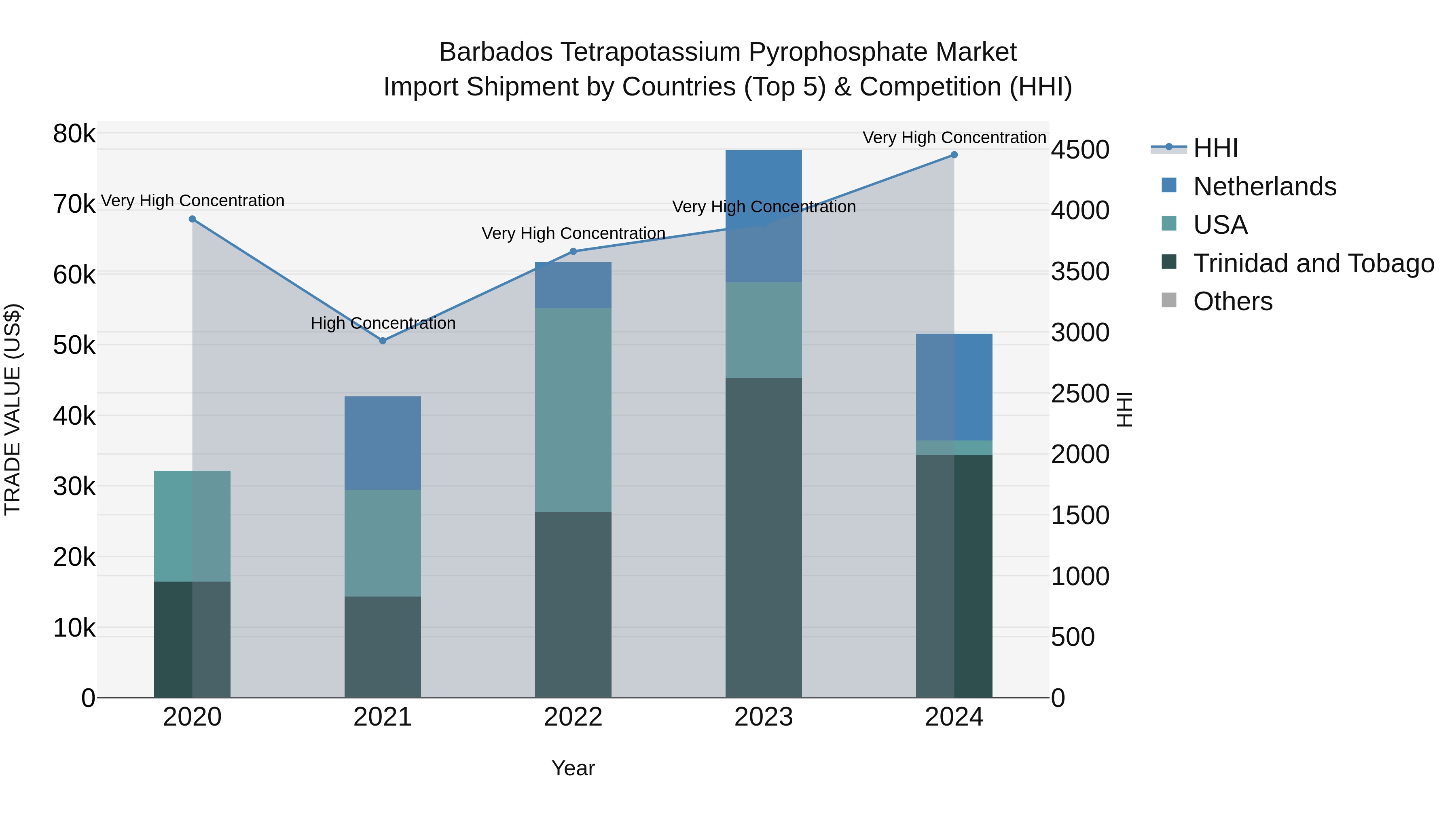 Barbados Tetrapotassium Pyrophosphate Market Top 5 Importing Countries and Market Competition (HHI) Analysis