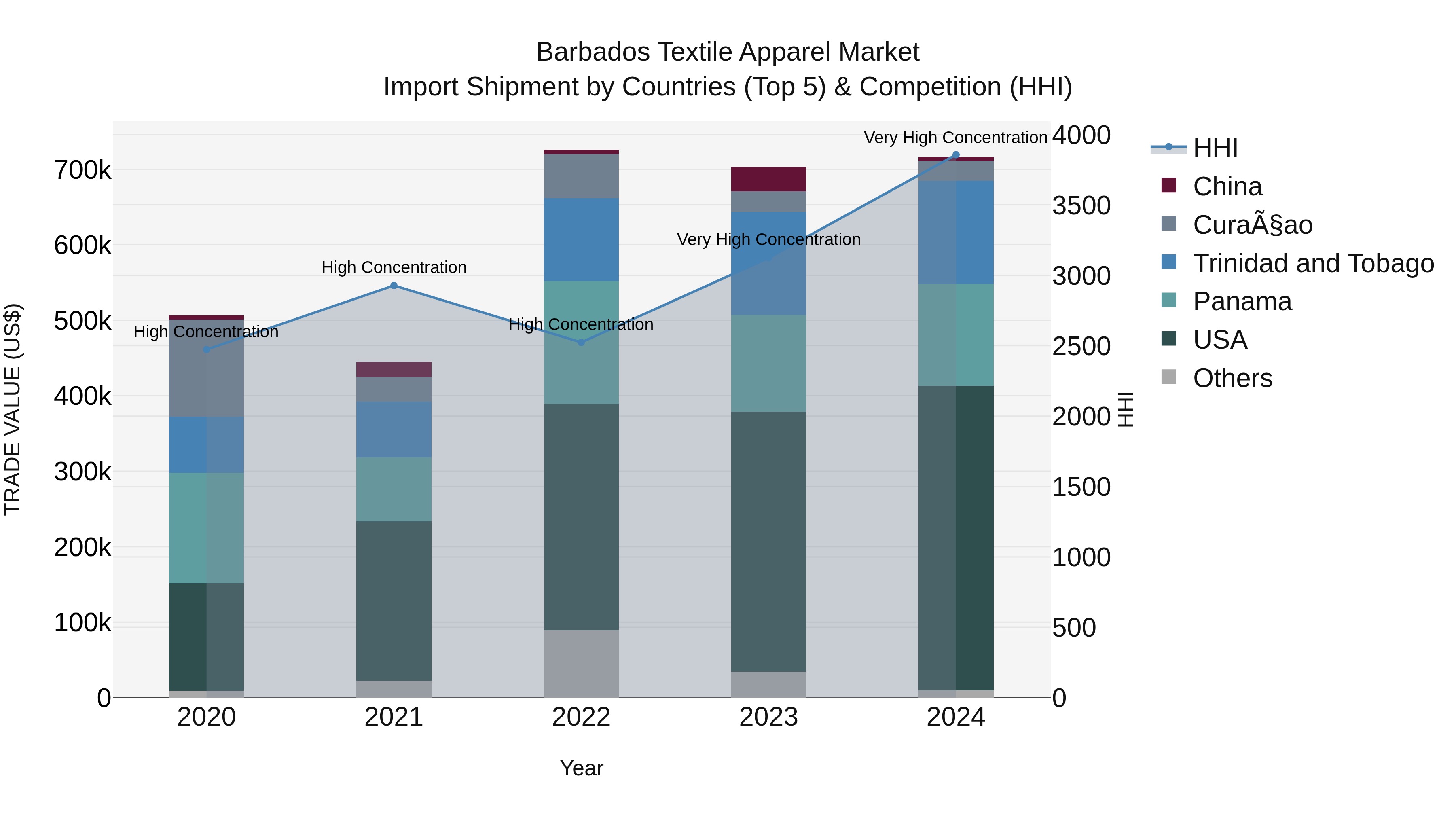Barbados Textile Apparel Market Top 5 Importing Countries and Market Competition (HHI) Analysis