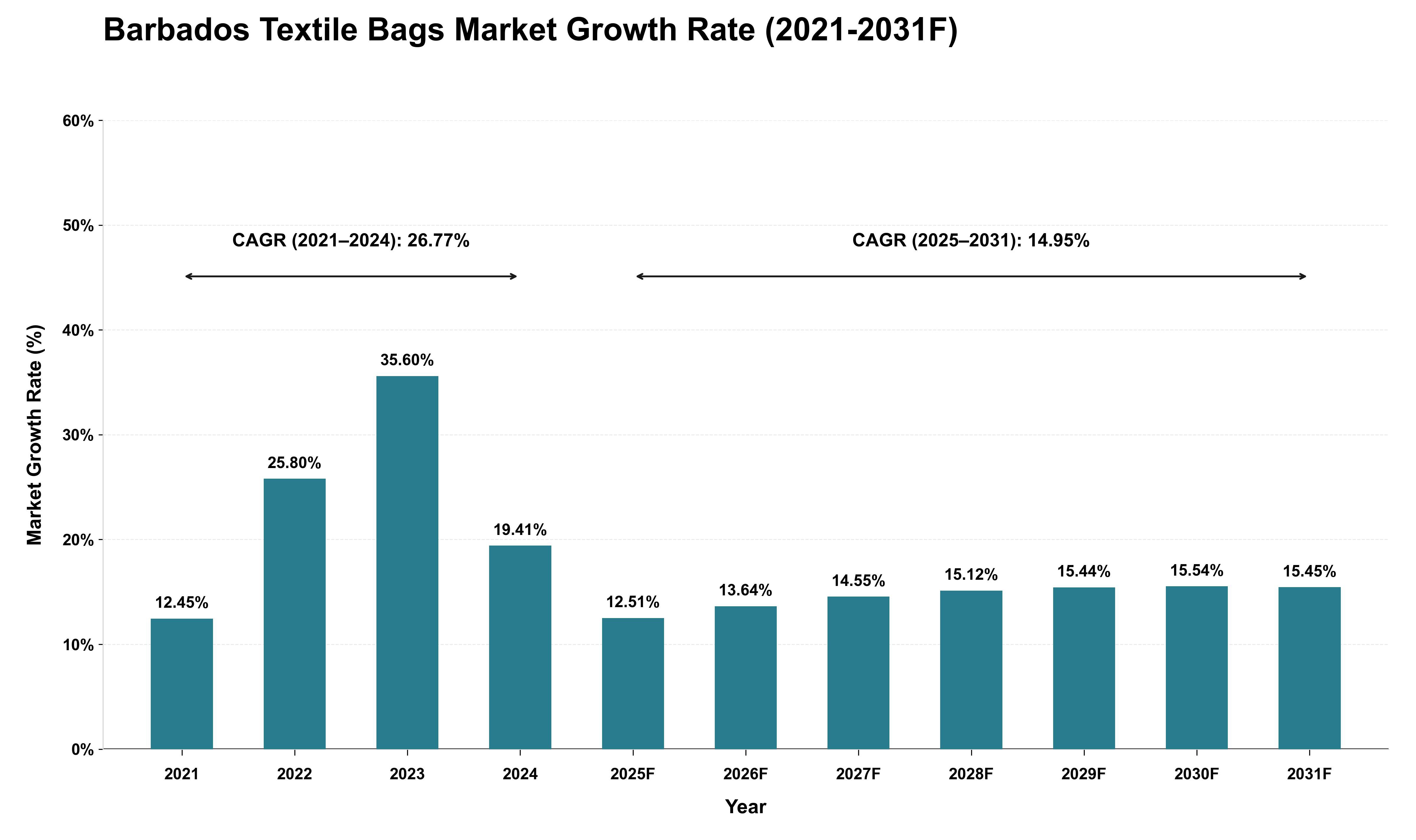 Barbados Textile Bags Market Growth Rate Analysis (2021 - 2031)