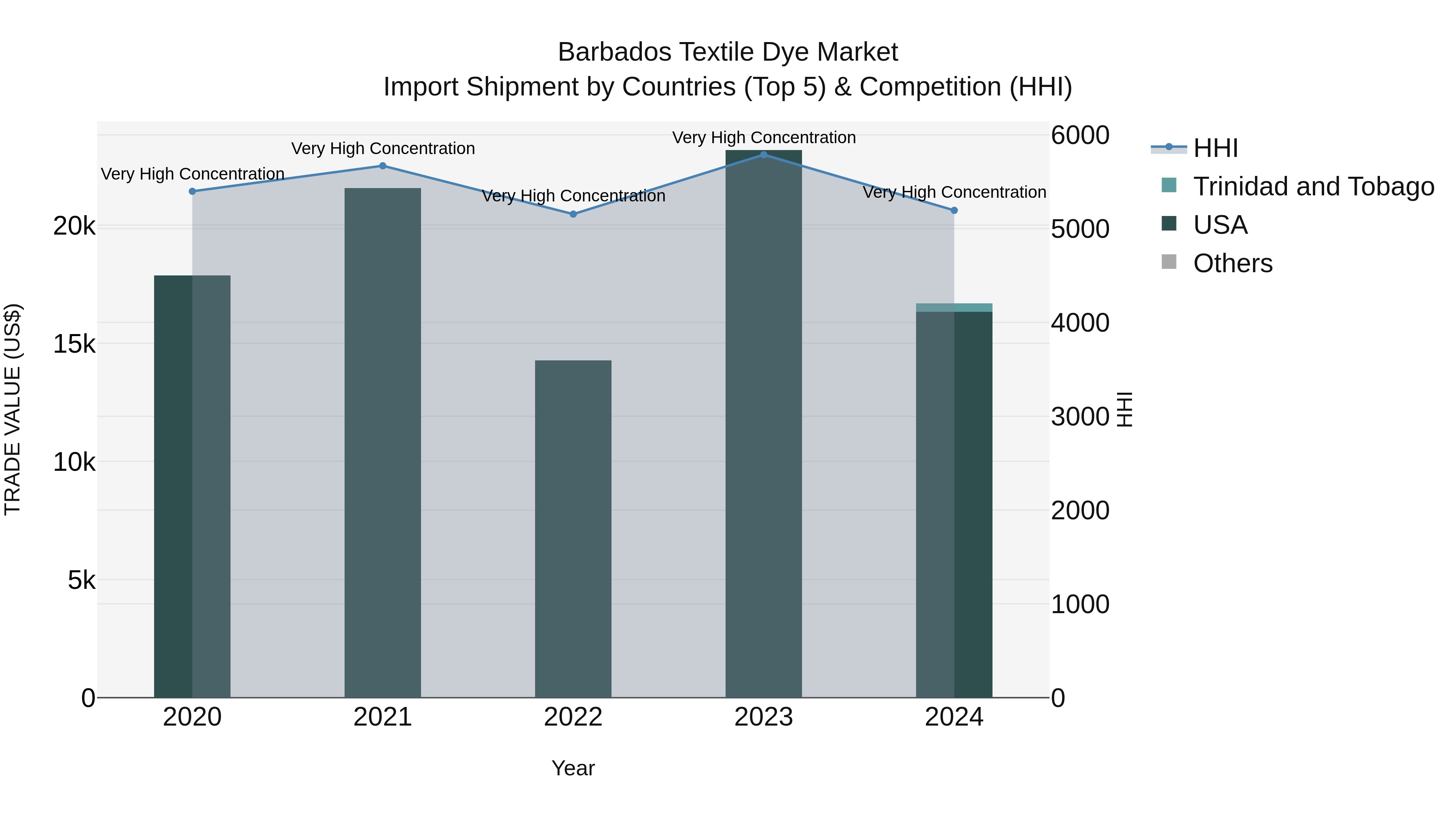 Barbados Textile Dye Market Top 5 Importing Countries and Market Competition (HHI) Analysis