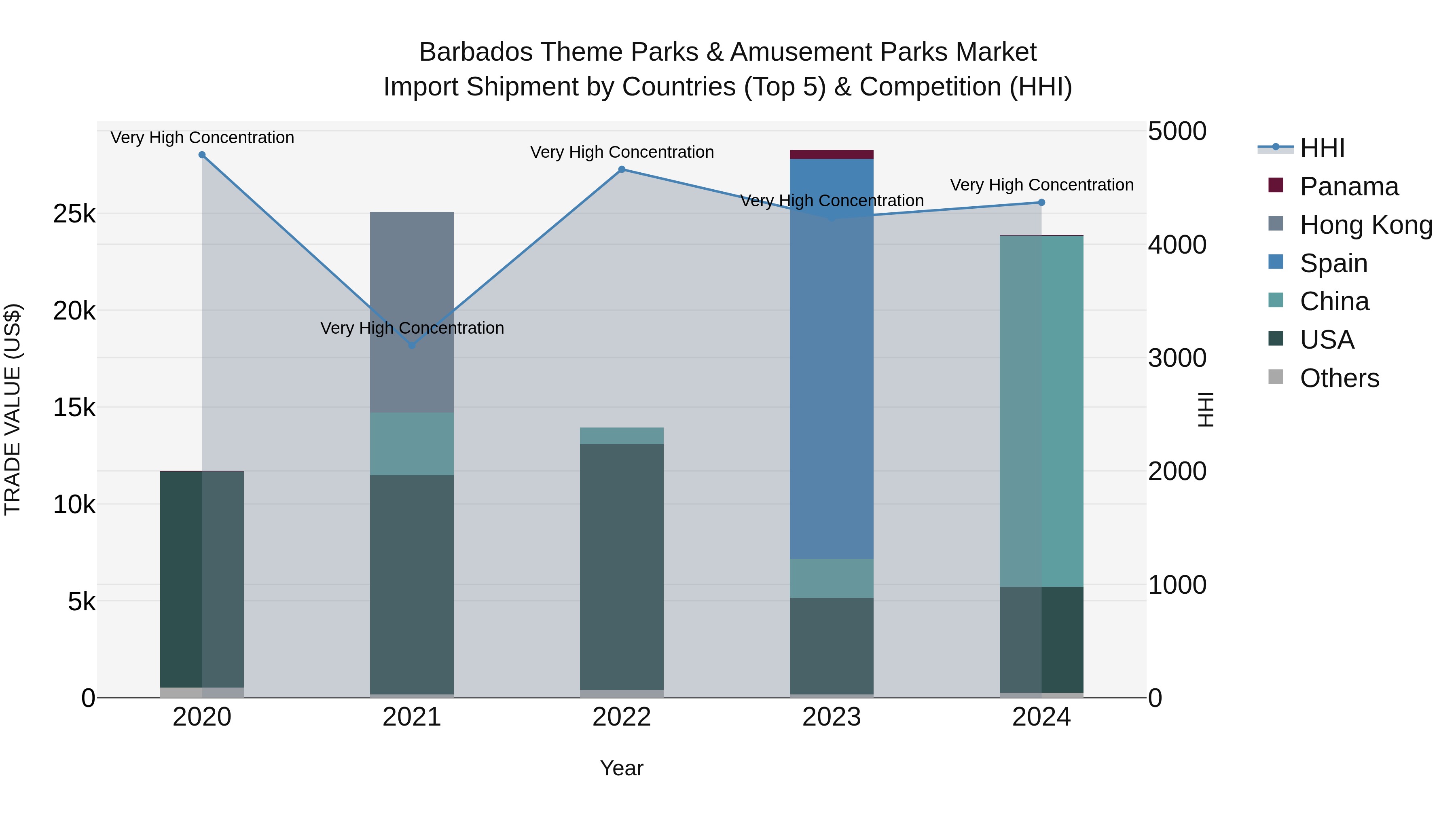 Barbados Theme Parks & Amusement Parks Market Top 5 Importing Countries and Market Competition (HHI) Analysis
