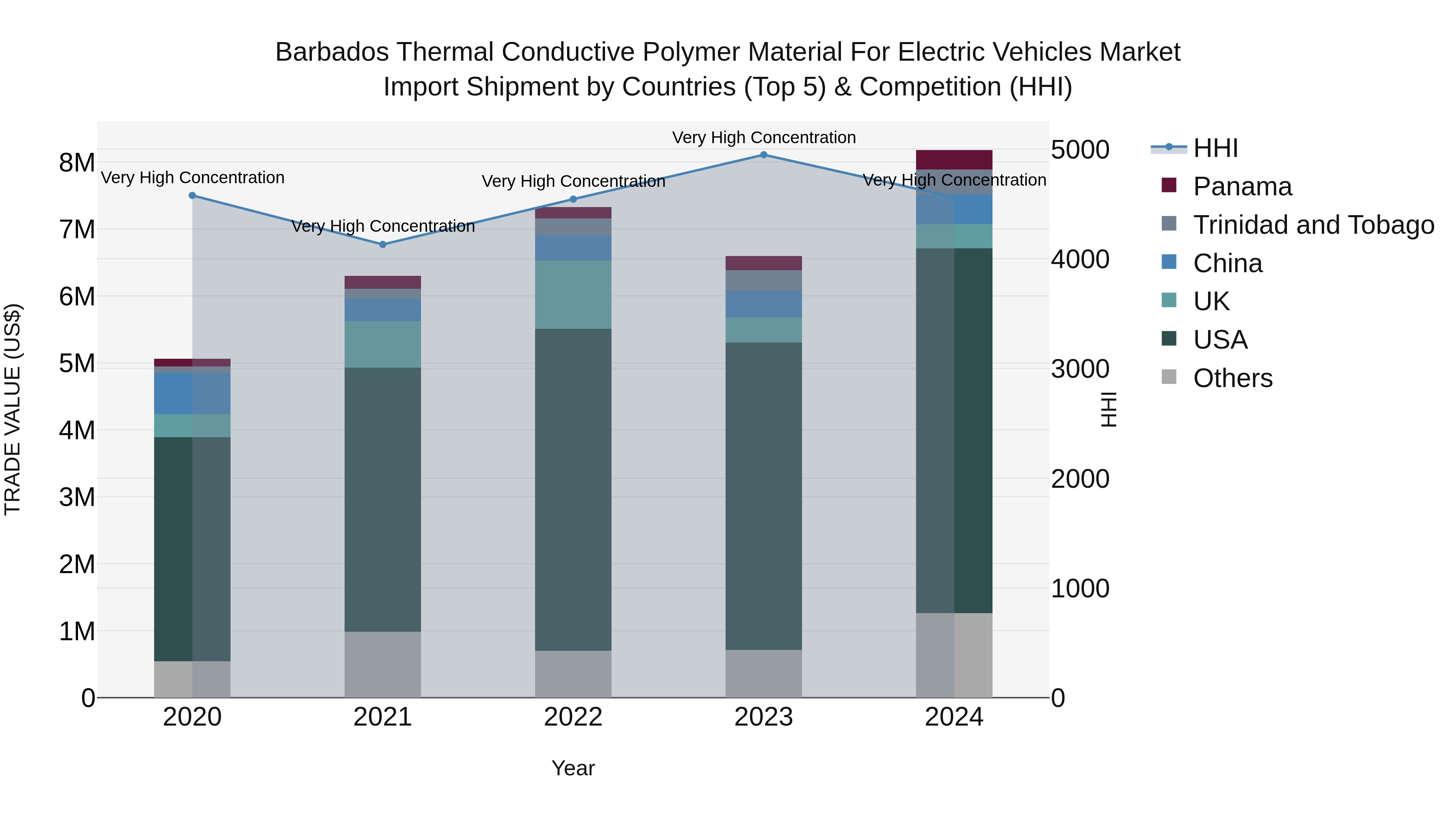 Barbados Thermal Conductive Polymer Material for Electric Vehicles Market Top 5 Importing Countries and Market Competition (HHI) Analysis