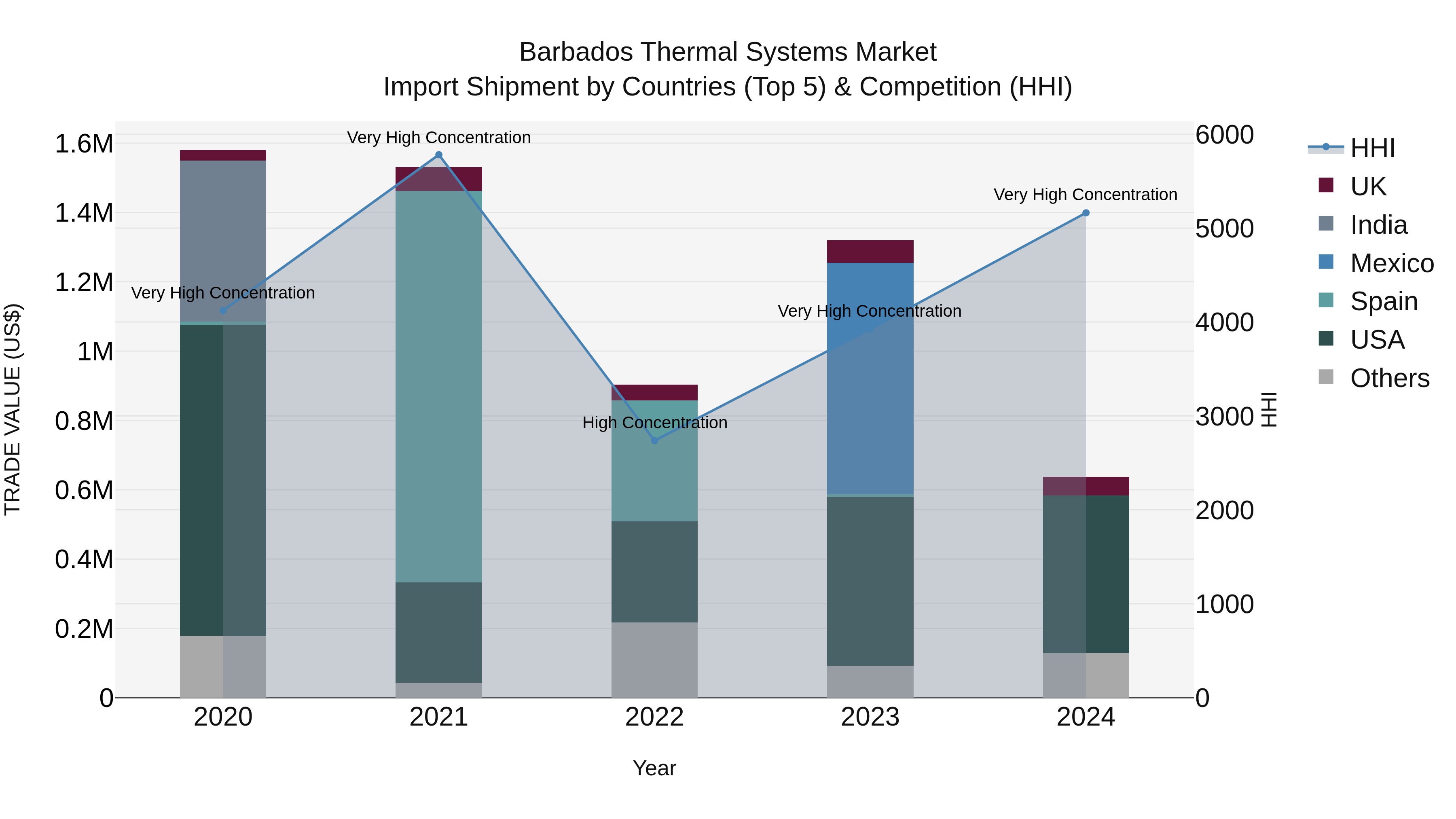 Barbados Thermal Systems Market Top 5 Importing Countries and Market Competition (HHI) Analysis