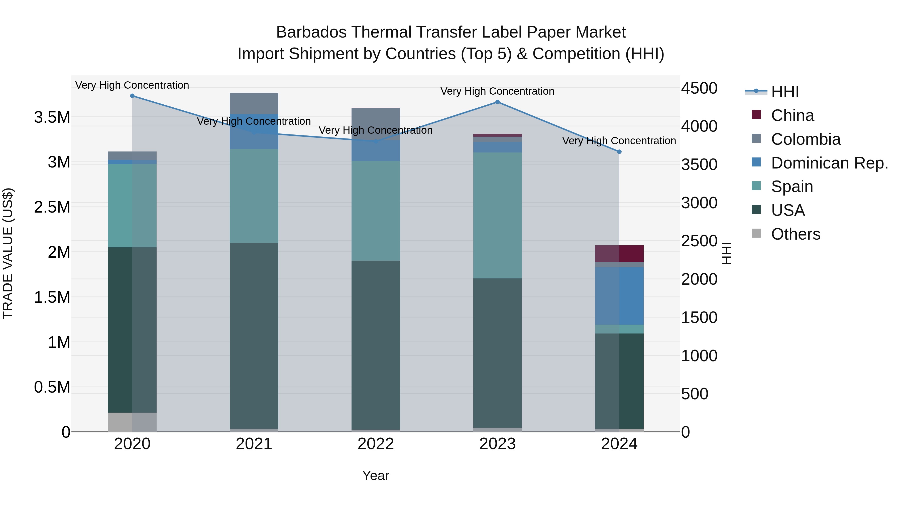 Barbados Thermal Transfer Label Paper Market Top 5 Importing Countries and Market Competition (HHI) Analysis
