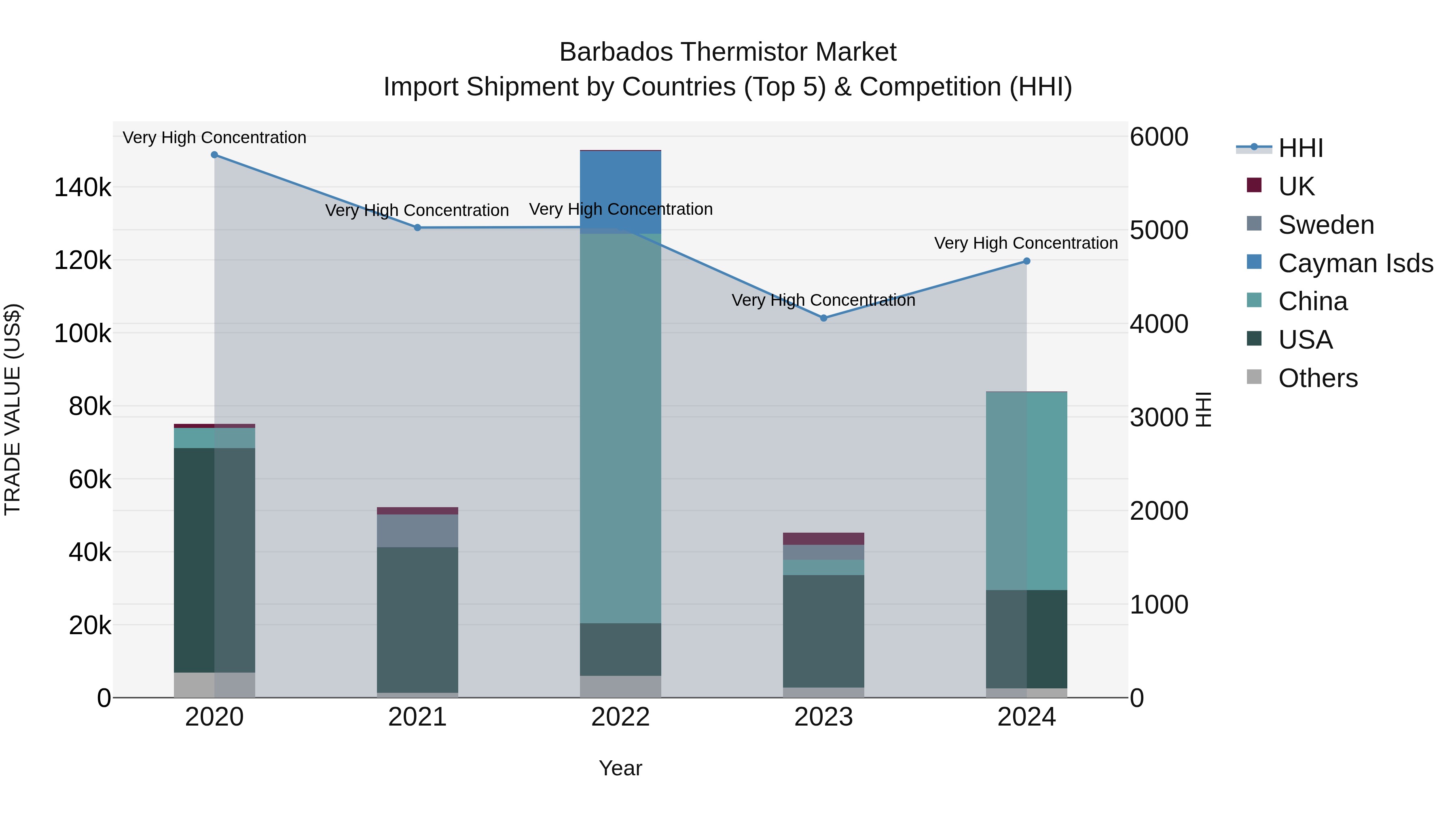 Barbados Thermistor Market Top 5 Importing Countries and Market Competition (HHI) Analysis
