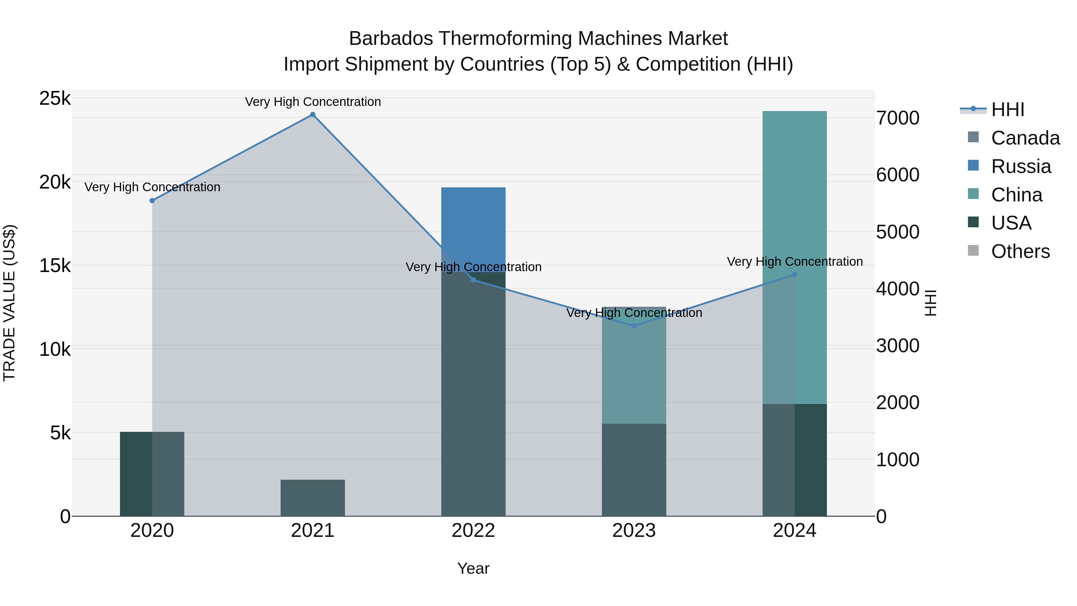 Barbados Thermoforming Machines Market Top 5 Importing Countries and Market Competition (HHI) Analysis