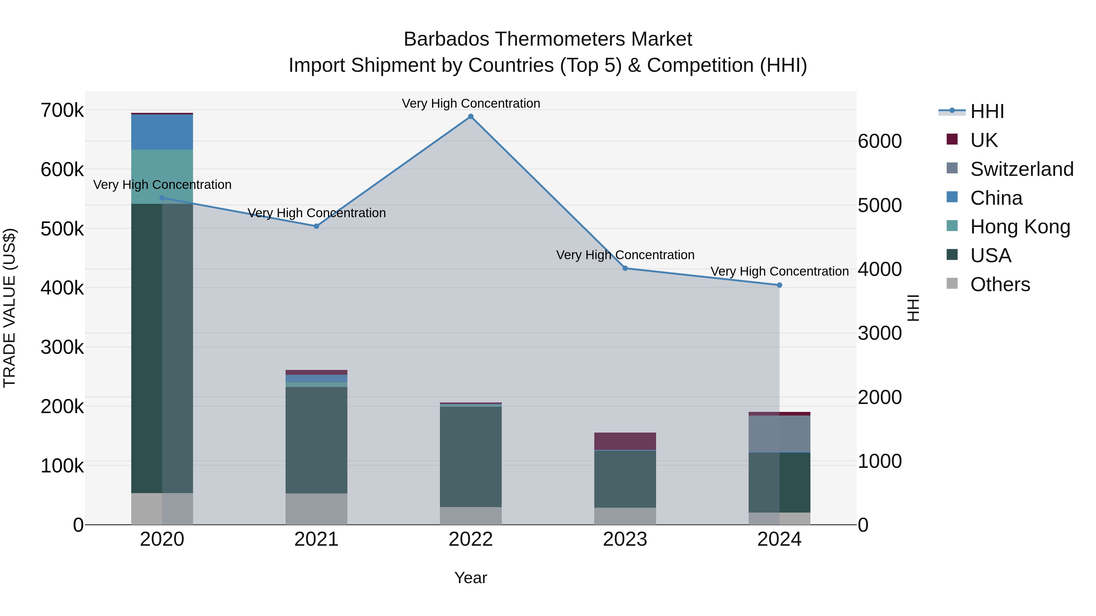 Barbados Thermometers Market Top 5 Importing Countries and Market Competition (HHI) Analysis