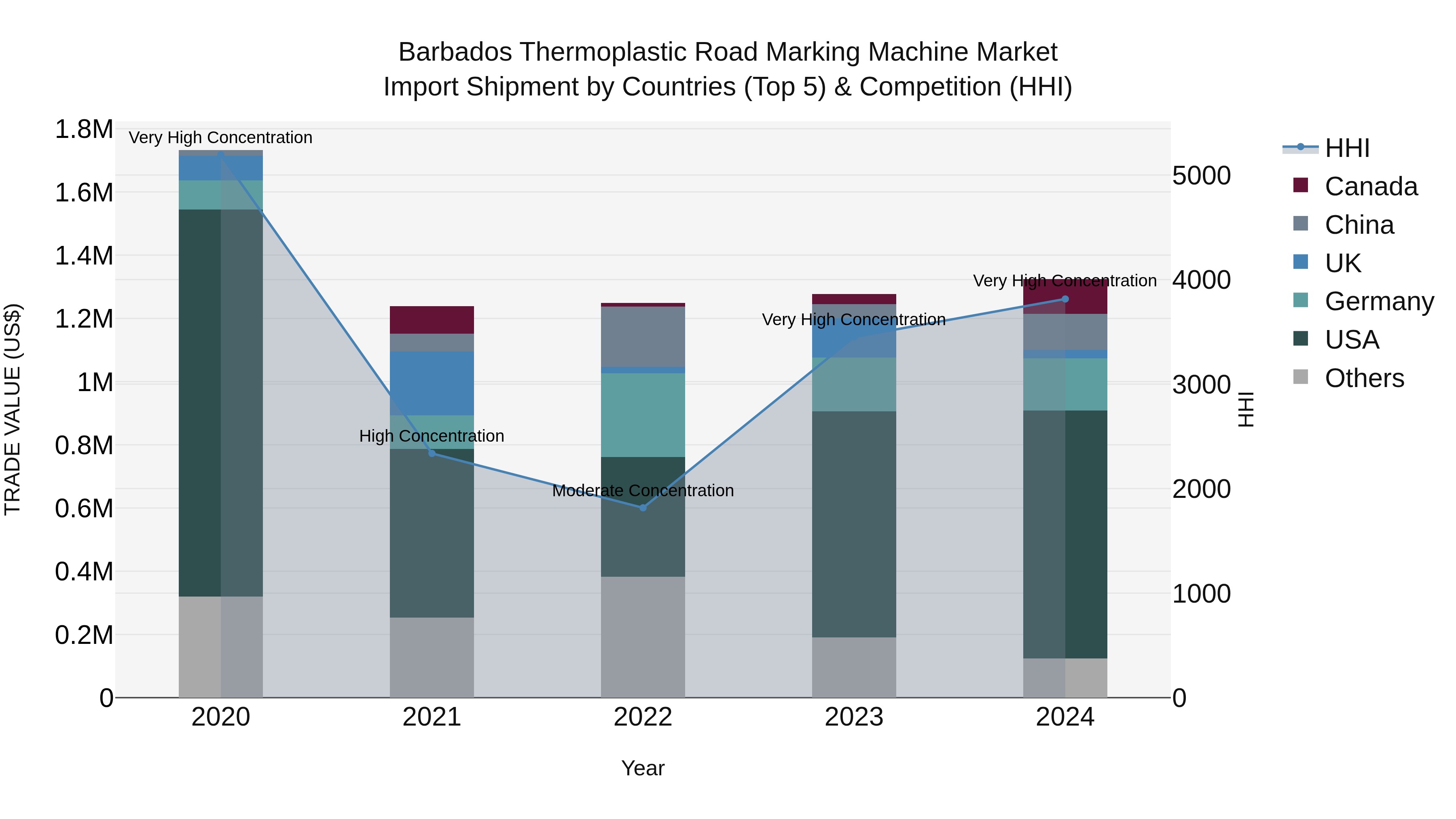 Barbados Thermoplastic Road Marking Machine Market Top 5 Importing Countries and Market Competition (HHI) Analysis