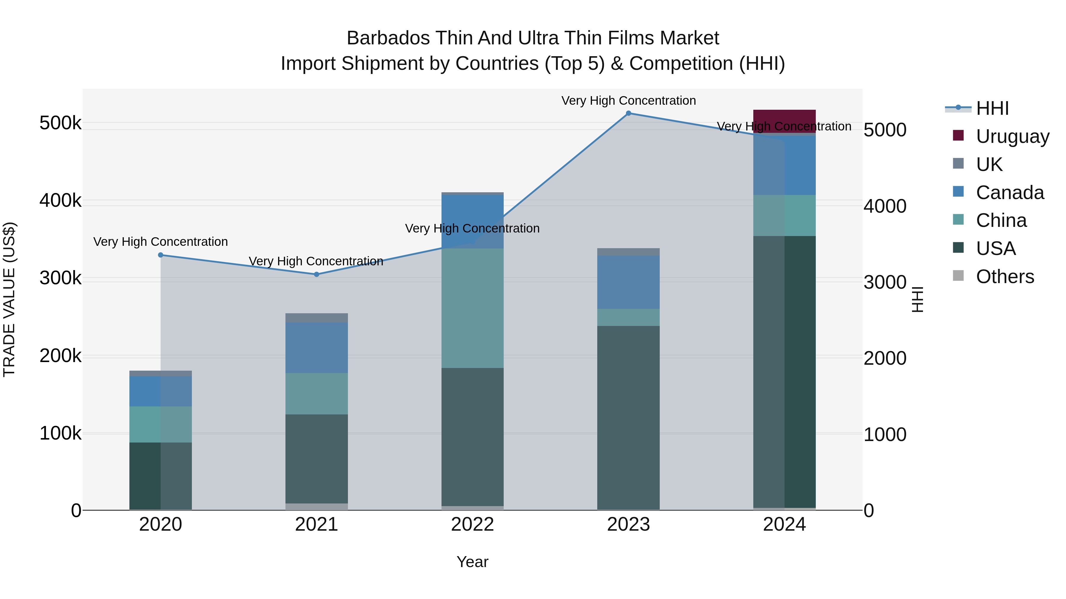 Barbados Thin and Ultra Thin Films Market Top 5 Importing Countries and Market Competition (HHI) Analysis