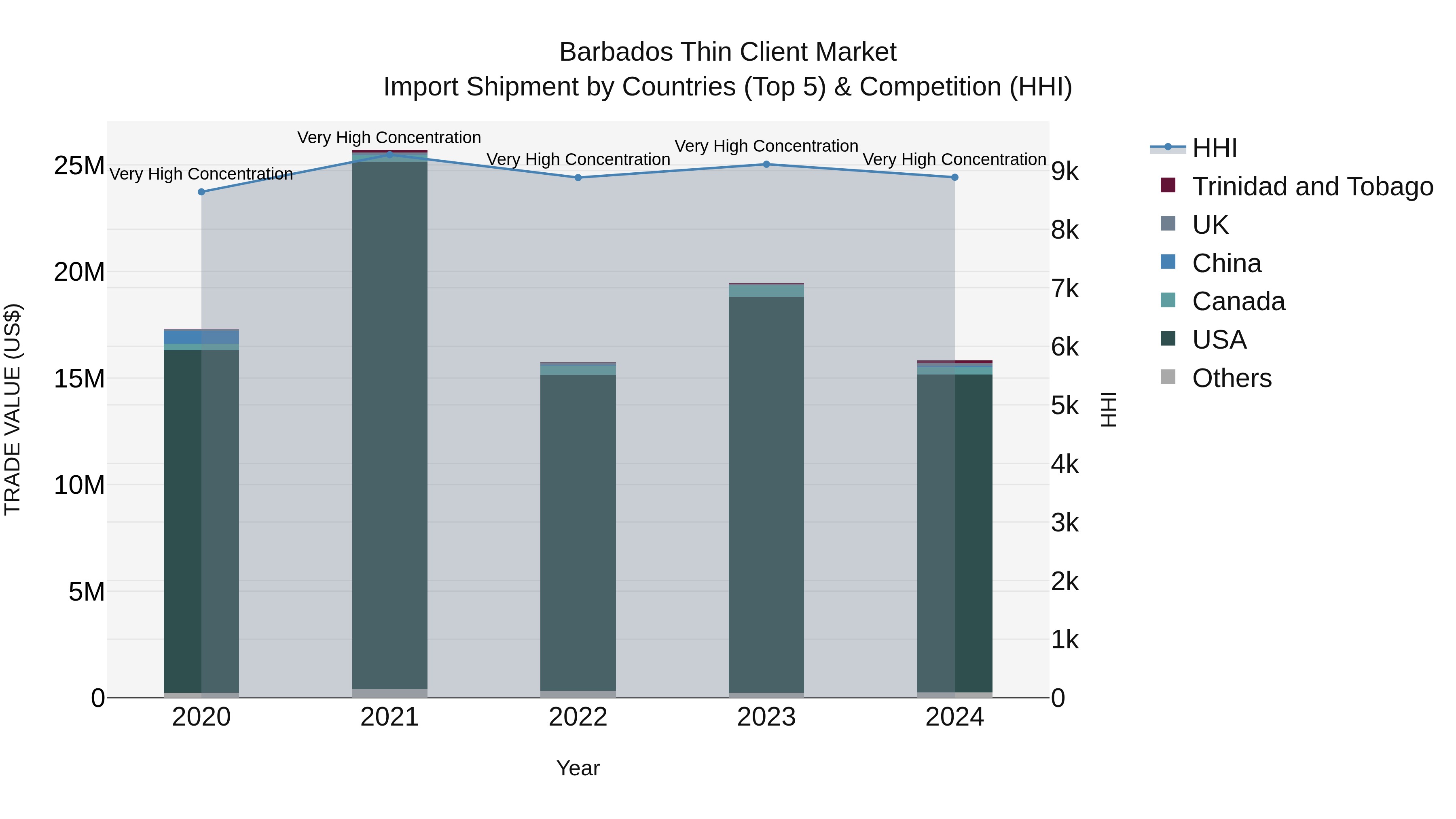Barbados Thin Client Market Top 5 Importing Countries and Market Competition (HHI) Analysis