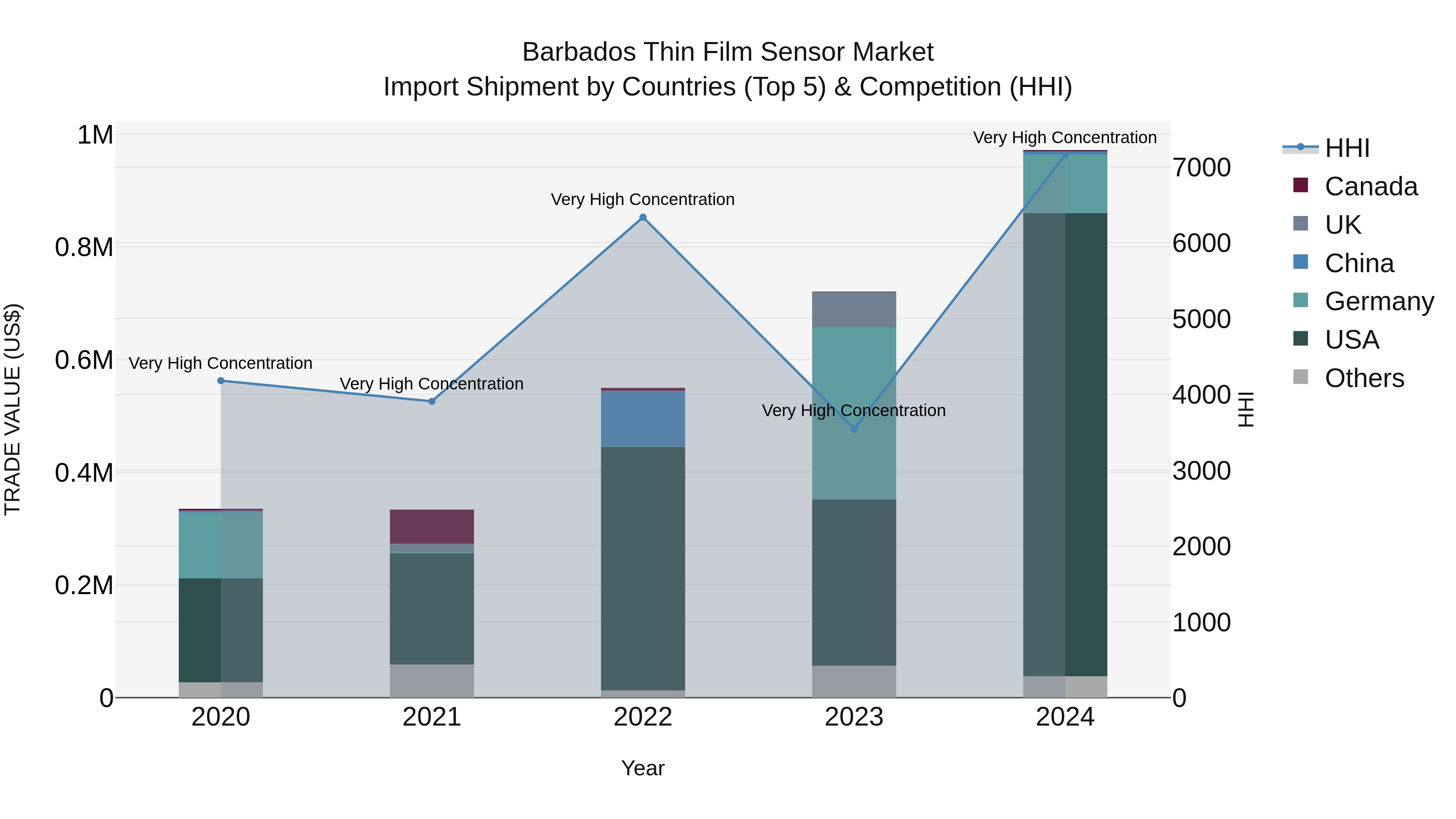 Barbados Thin Film Sensor Market Top 5 Importing Countries and Market Competition (HHI) Analysis