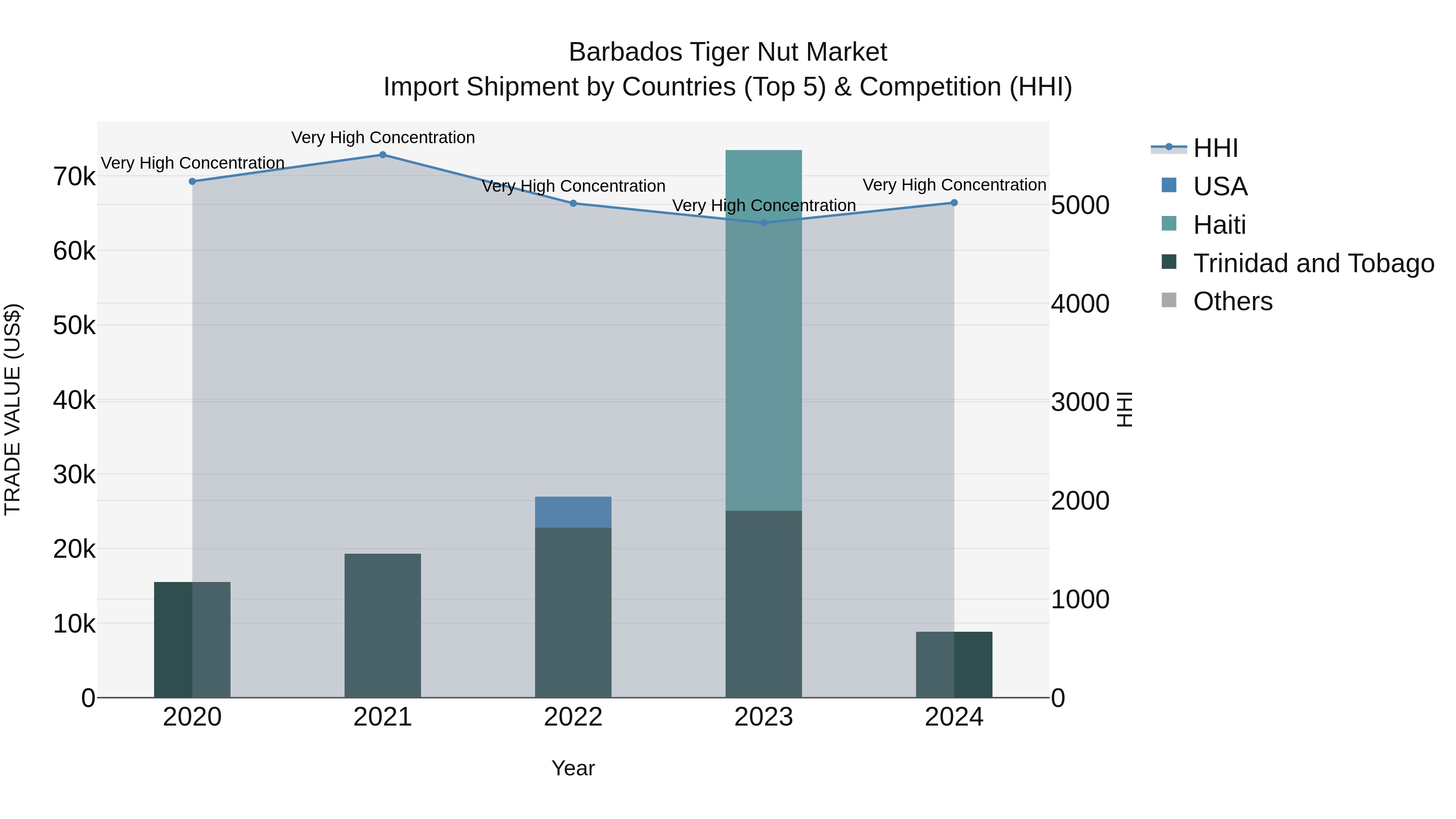 Barbados Tiger Nut Market Top 5 Importing Countries and Market Competition (HHI) Analysis