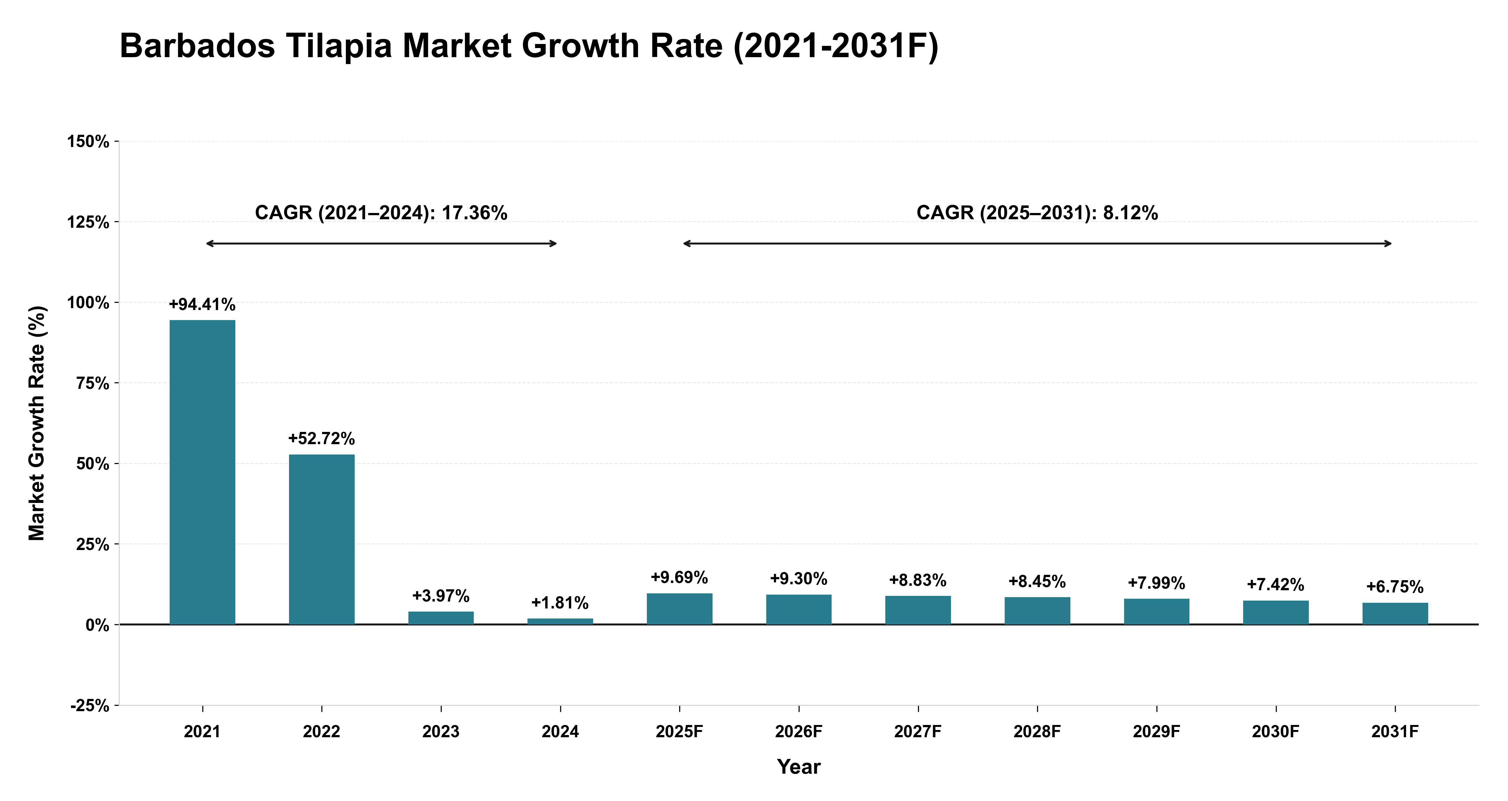 Barbados Tilapia Market Year-wise Growth Rate (2021-2031F)