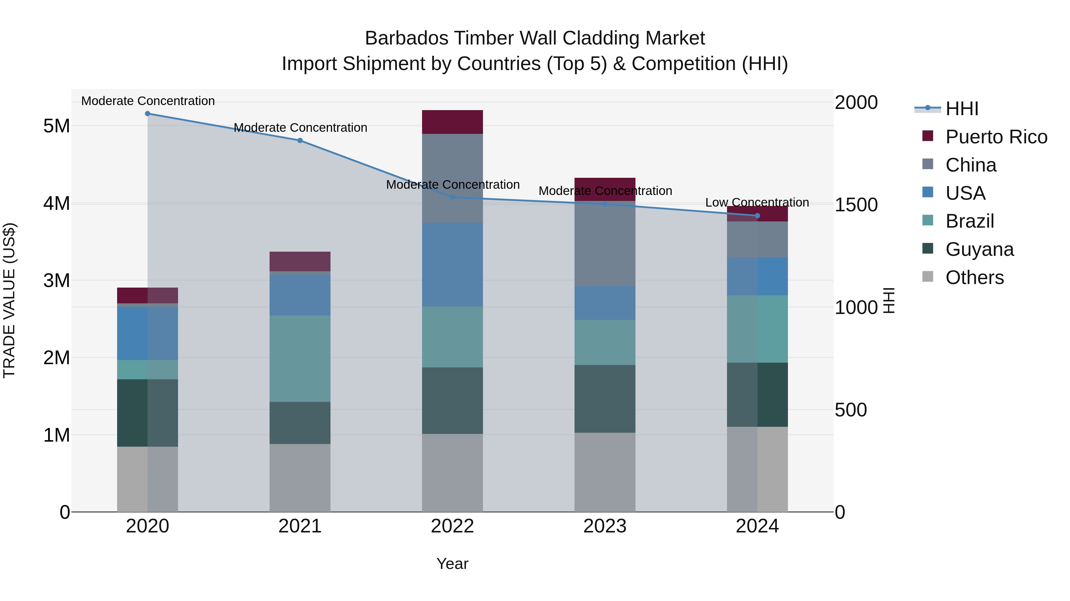 Barbados Timber Wall Cladding Market Top 5 Importing Countries and Market Competition (HHI) Analysis