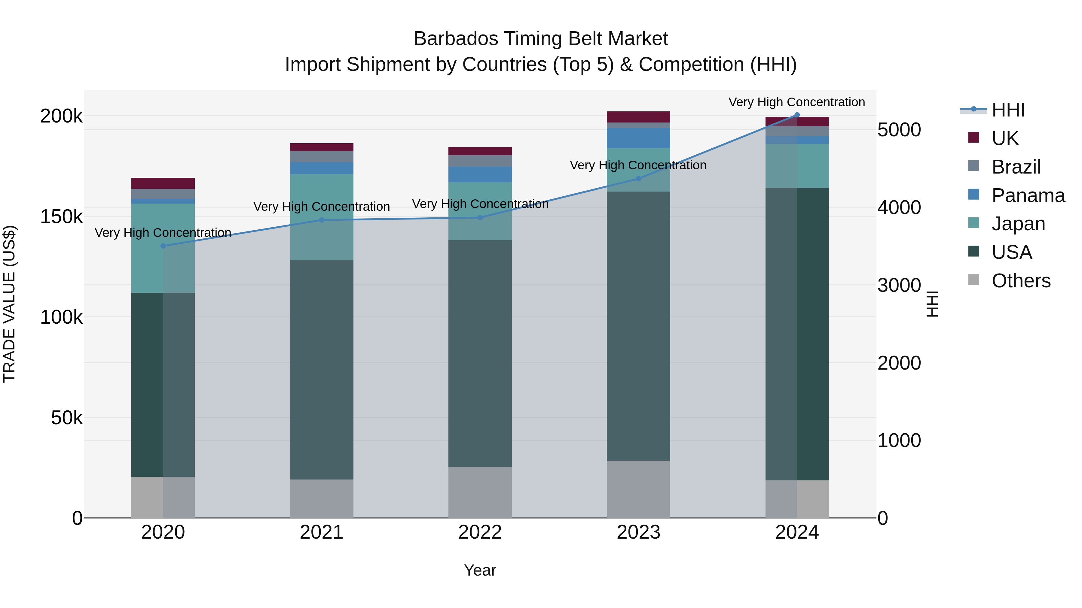 Barbados Timing Belt Market Top 5 Importing Countries and Market Competition (HHI) Analysis