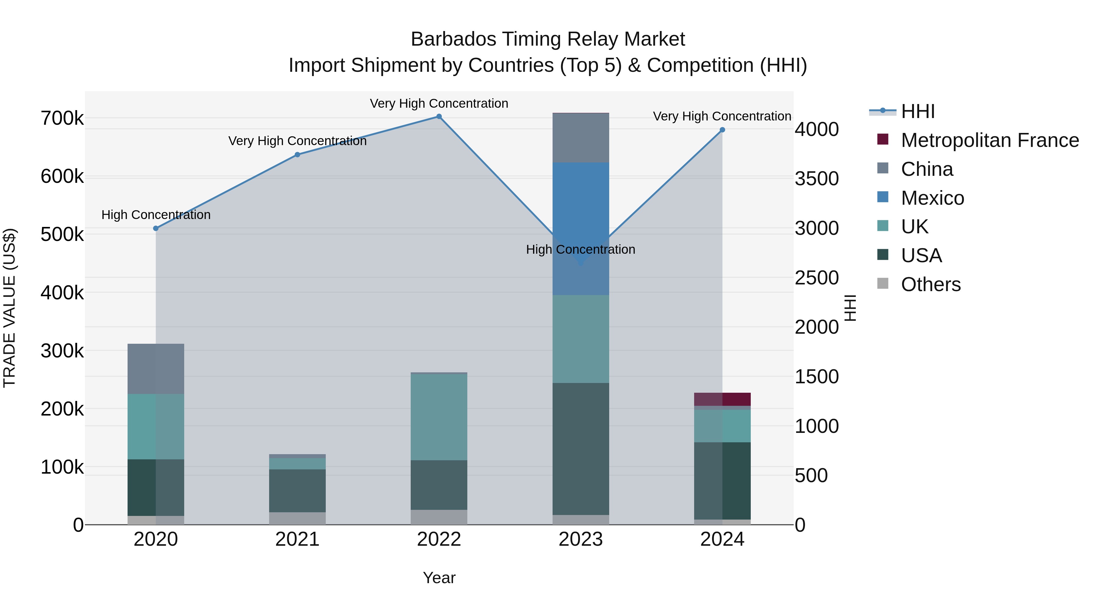 Barbados Timing Relay Market Top 5 Importing Countries and Market Competition (HHI) Analysis