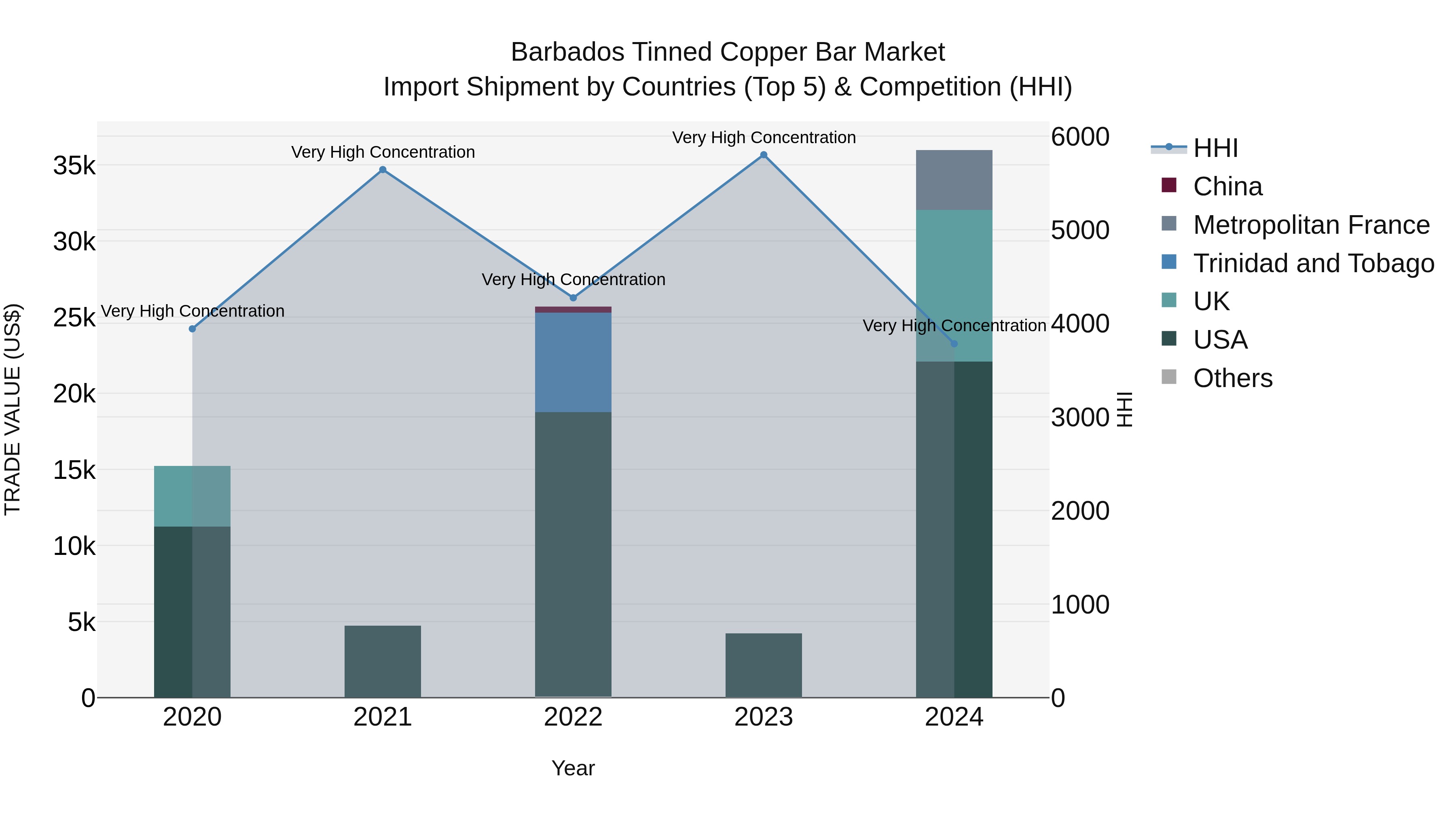 Barbados Tinned Copper Bar Market Top 5 Importing Countries and Market Competition (HHI) Analysis