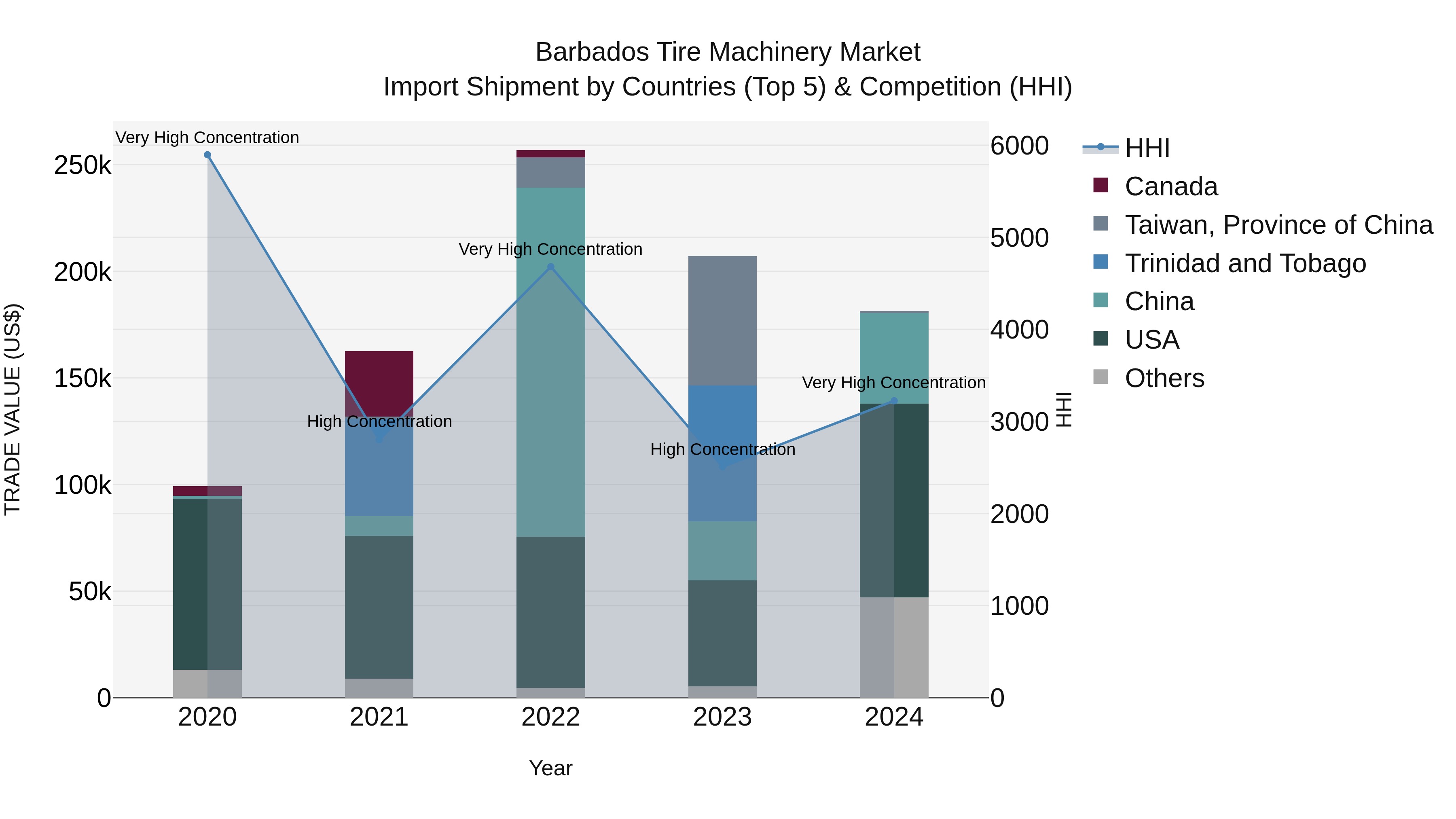 Barbados Tire Machinery Market Top 5 Importing Countries and Market Competition (HHI) Analysis