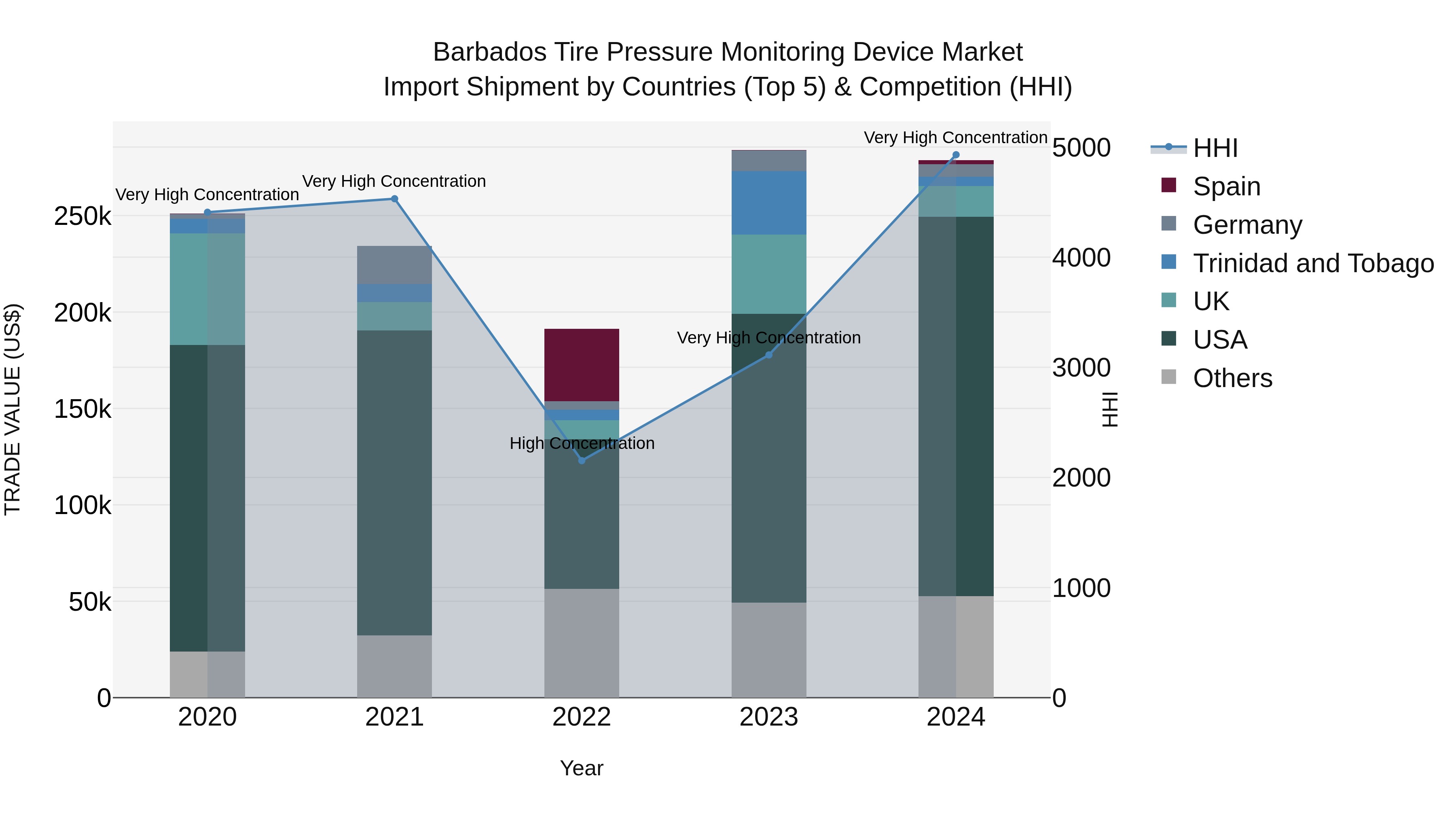 Barbados Tire Pressure Monitoring Device Market Top 5 Importing Countries and Market Competition (HHI) Analysis