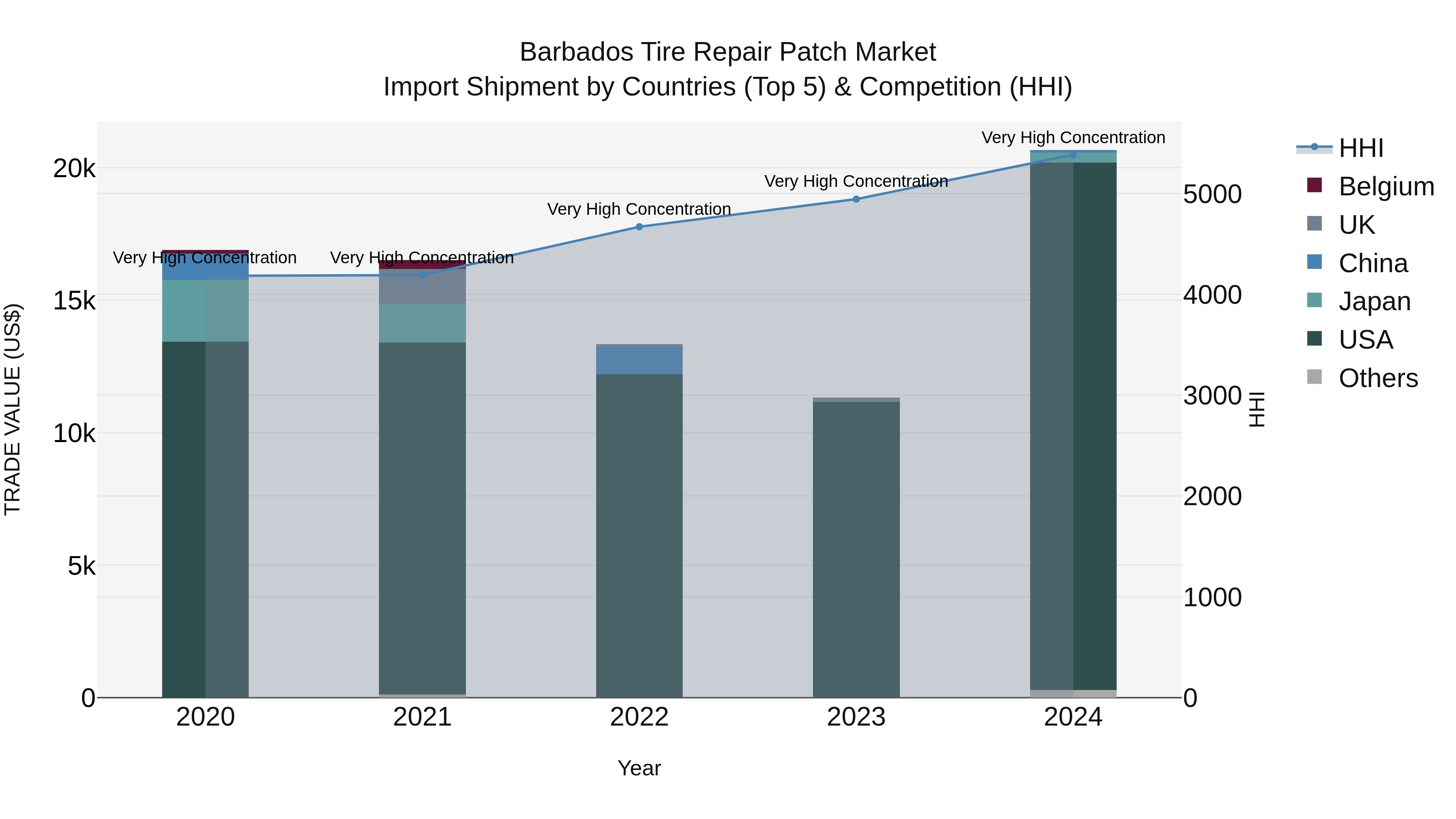 Barbados Tire Repair Patch Market Top 5 Importing Countries and Market Competition (HHI) Analysis