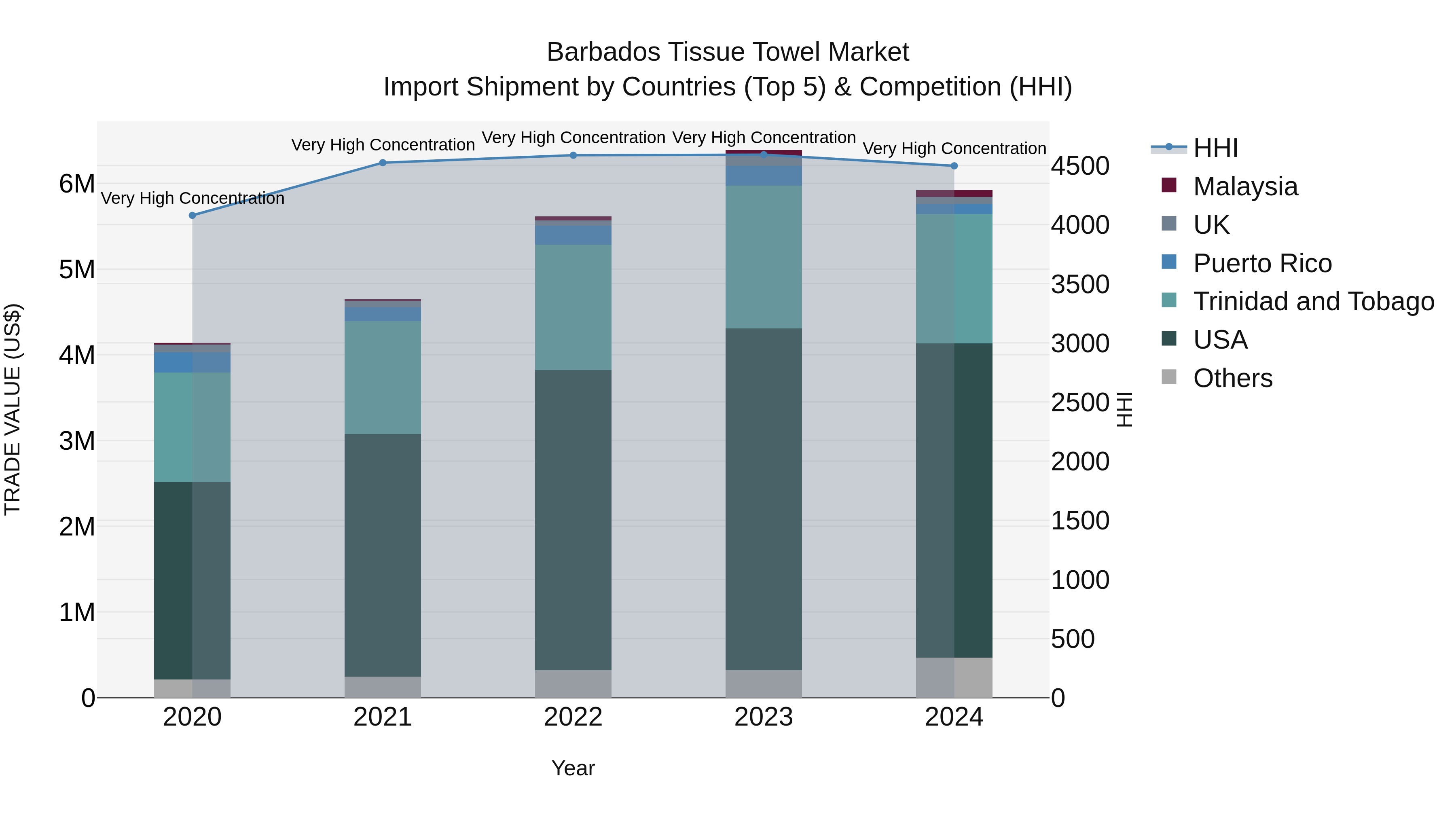 Barbados Tissue Towel Market Top 5 Importing Countries and Market Competition (HHI) Analysis