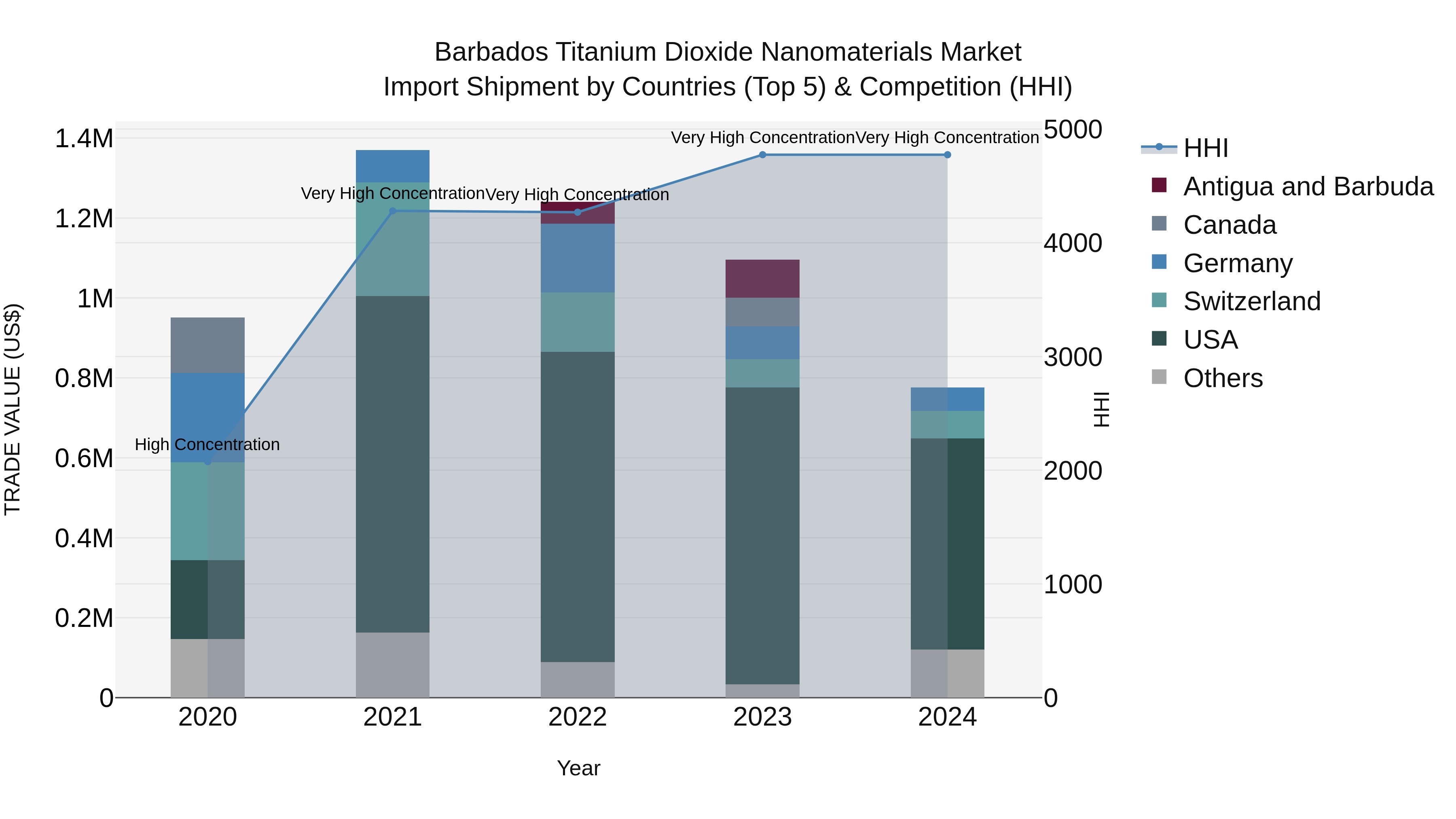 Barbados Titanium Dioxide Nanomaterials Market Top 5 Importing Countries and Market Competition (HHI) Analysis