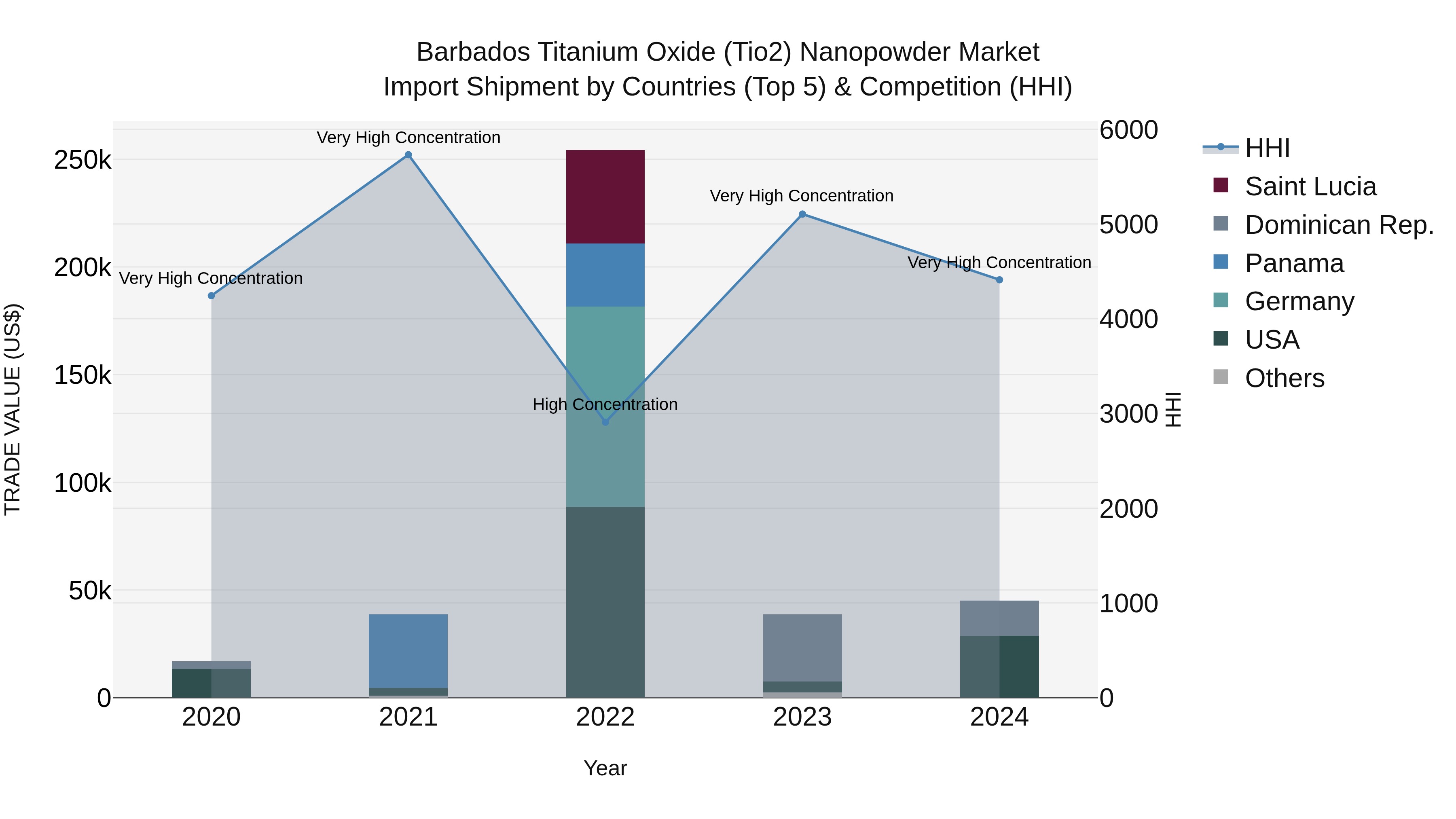 Barbados Titanium Oxide (Tio2) Nanopowder Market Top 5 Importing Countries and Market Competition (HHI) Analysis