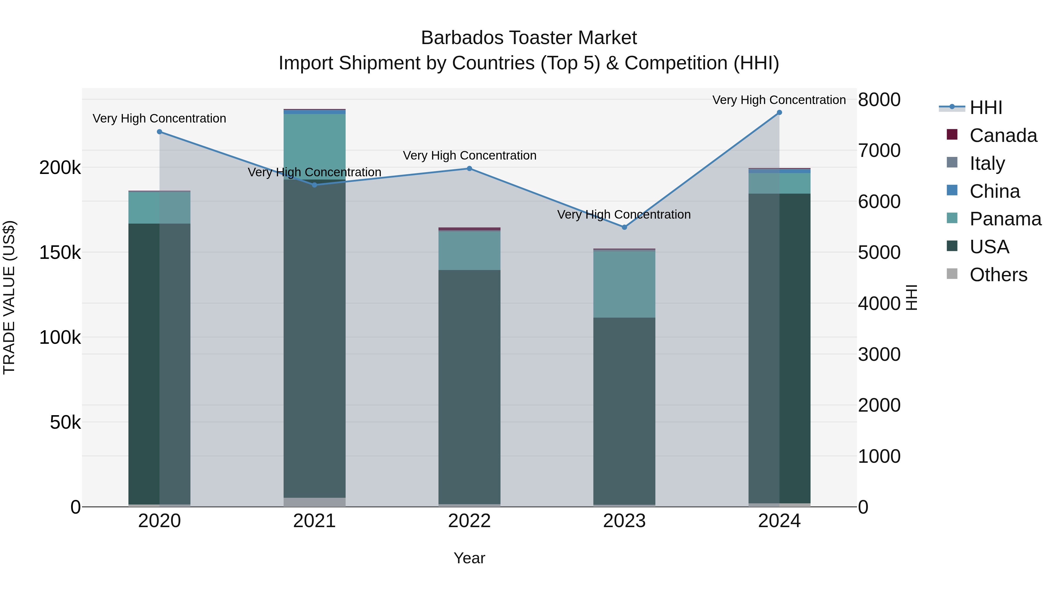 Barbados Toaster Market Top 5 Importing Countries and Market Competition (HHI) Analysis