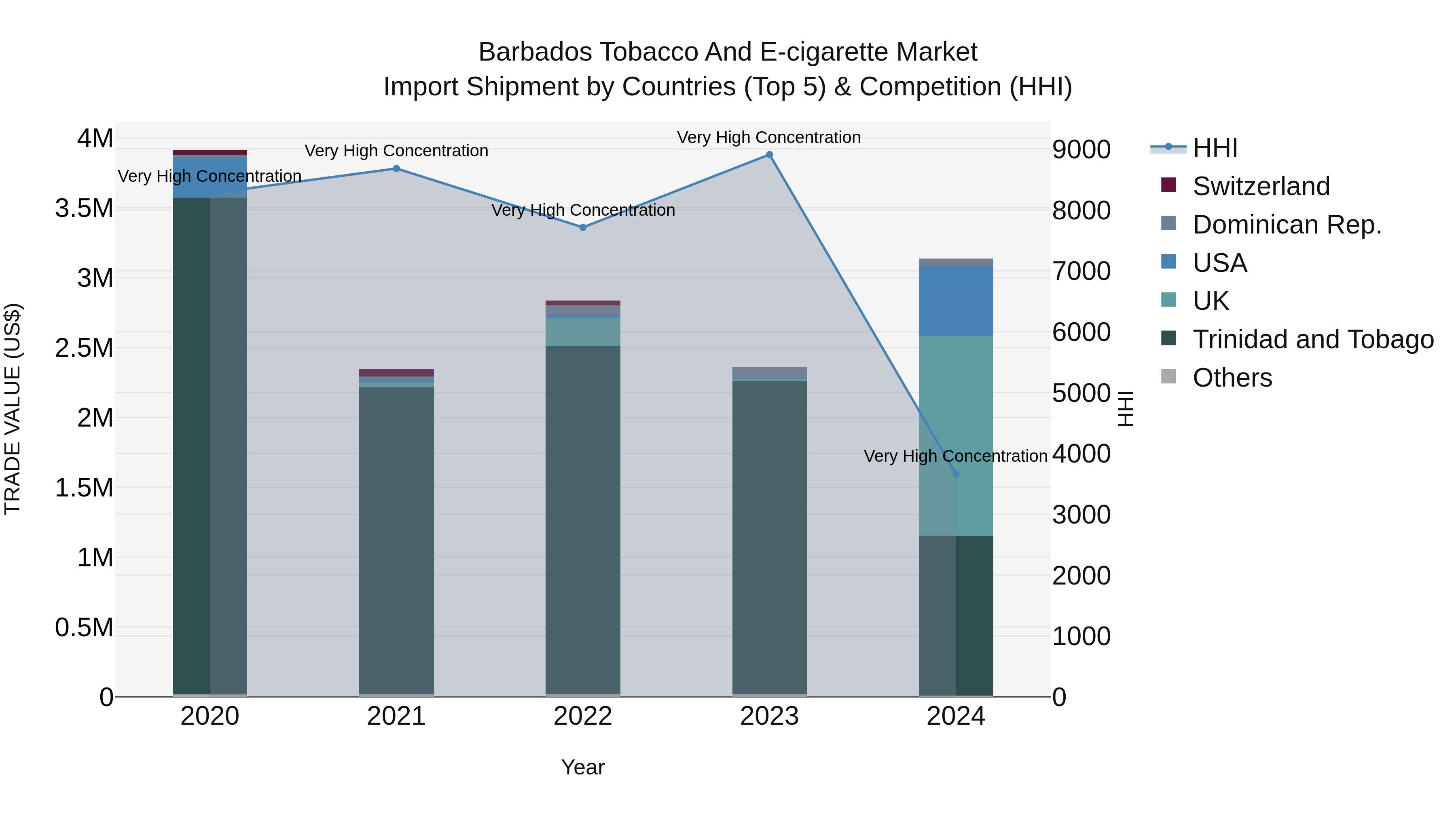 Barbados Tobacco and E-cigarette Market Top 5 Importing Countries and Market Competition (HHI) Analysis
