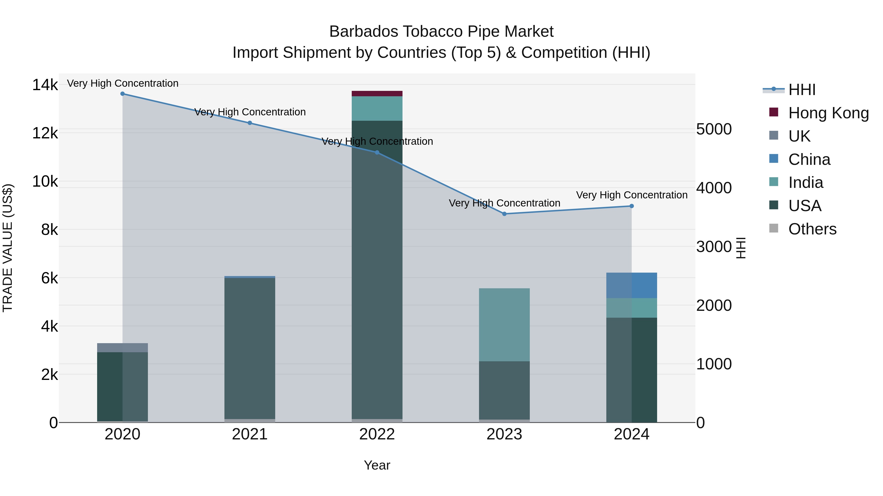 Barbados Tobacco Pipe Market Top 5 Importing Countries and Market Competition (HHI) Analysis