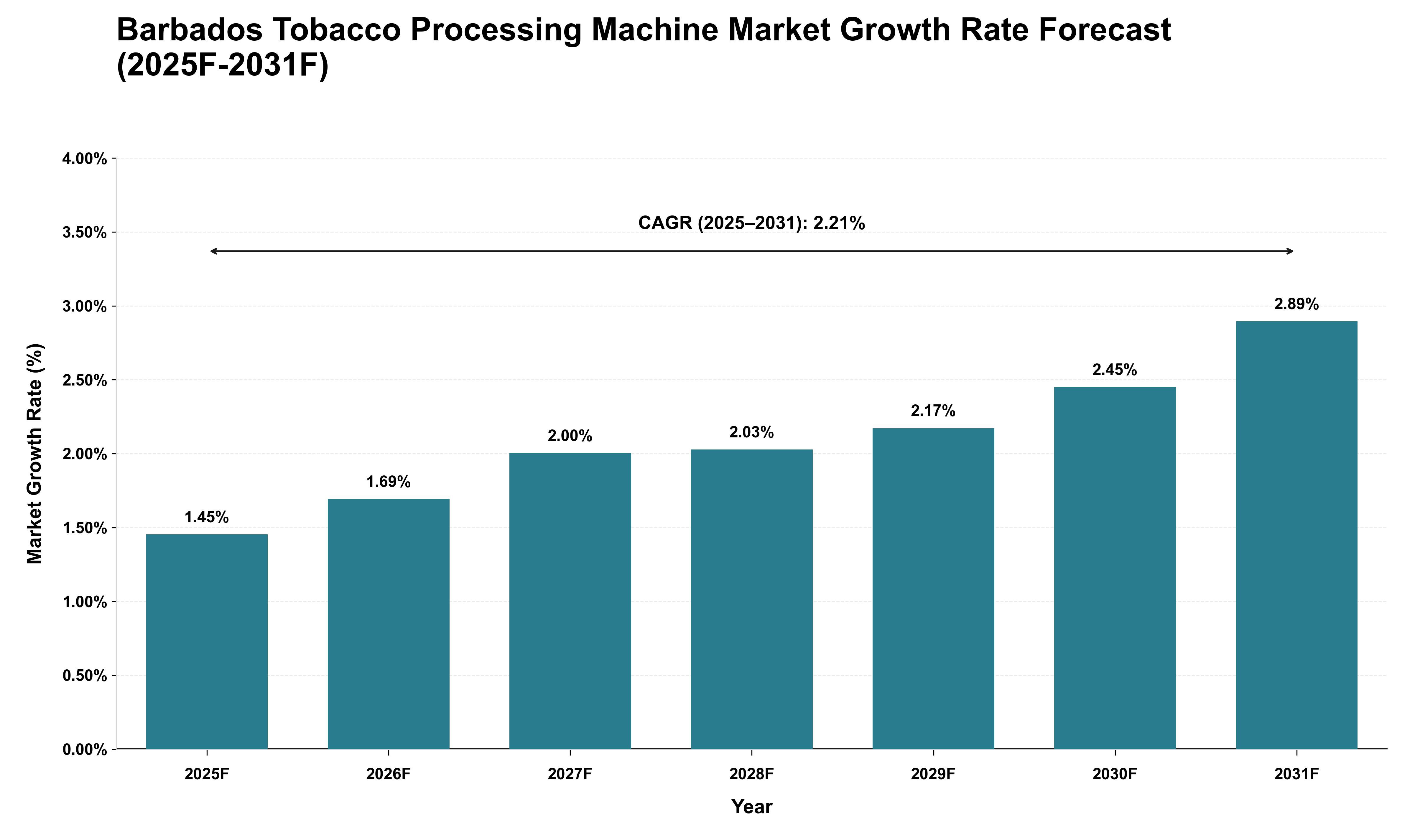 Barbados Tobacco Processing Machine Market Growth Rate Analysis (2025 - 2031)