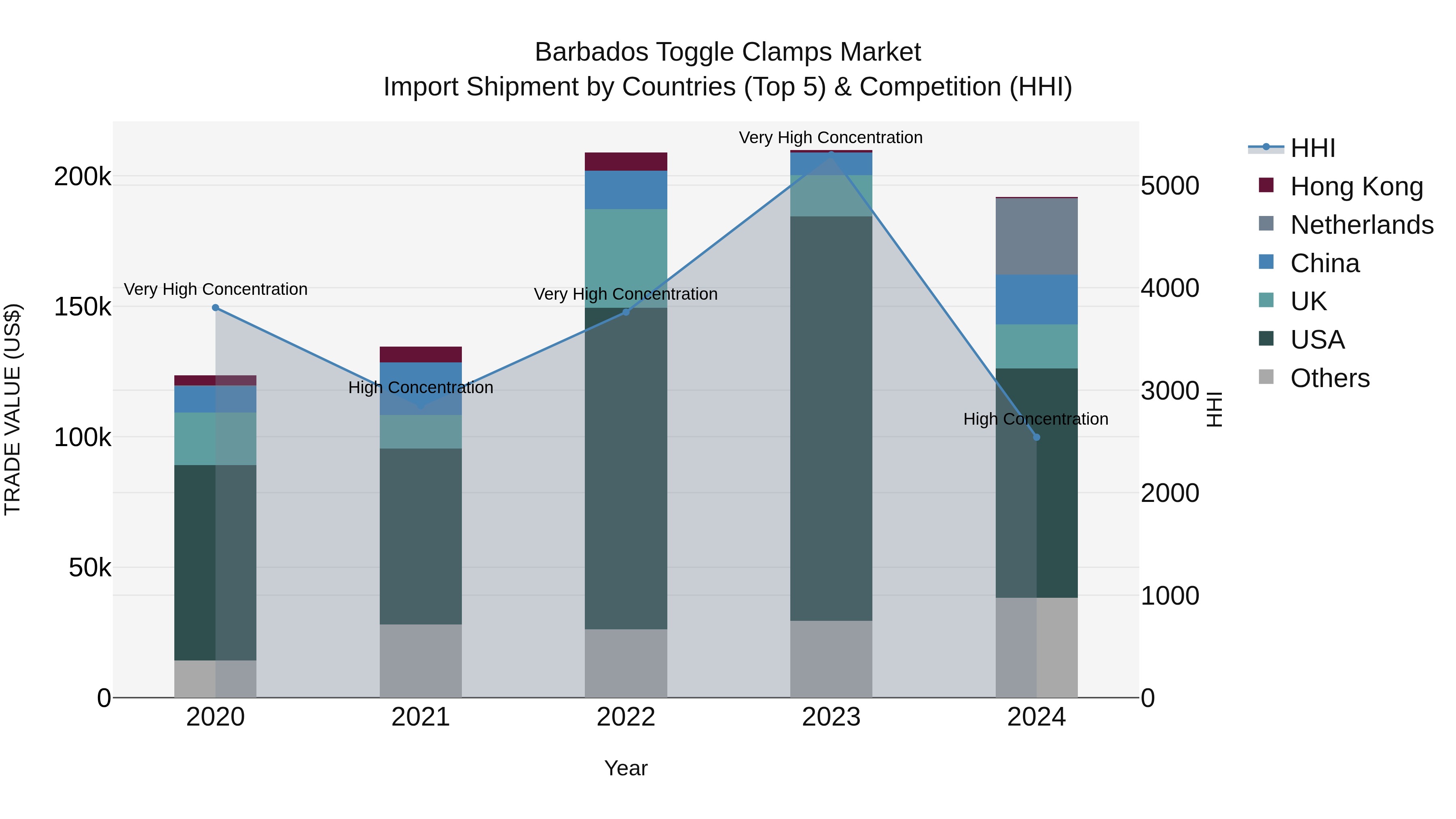 Barbados Toggle Clamps Market Top 5 Importing Countries and Market Competition (HHI) Analysis