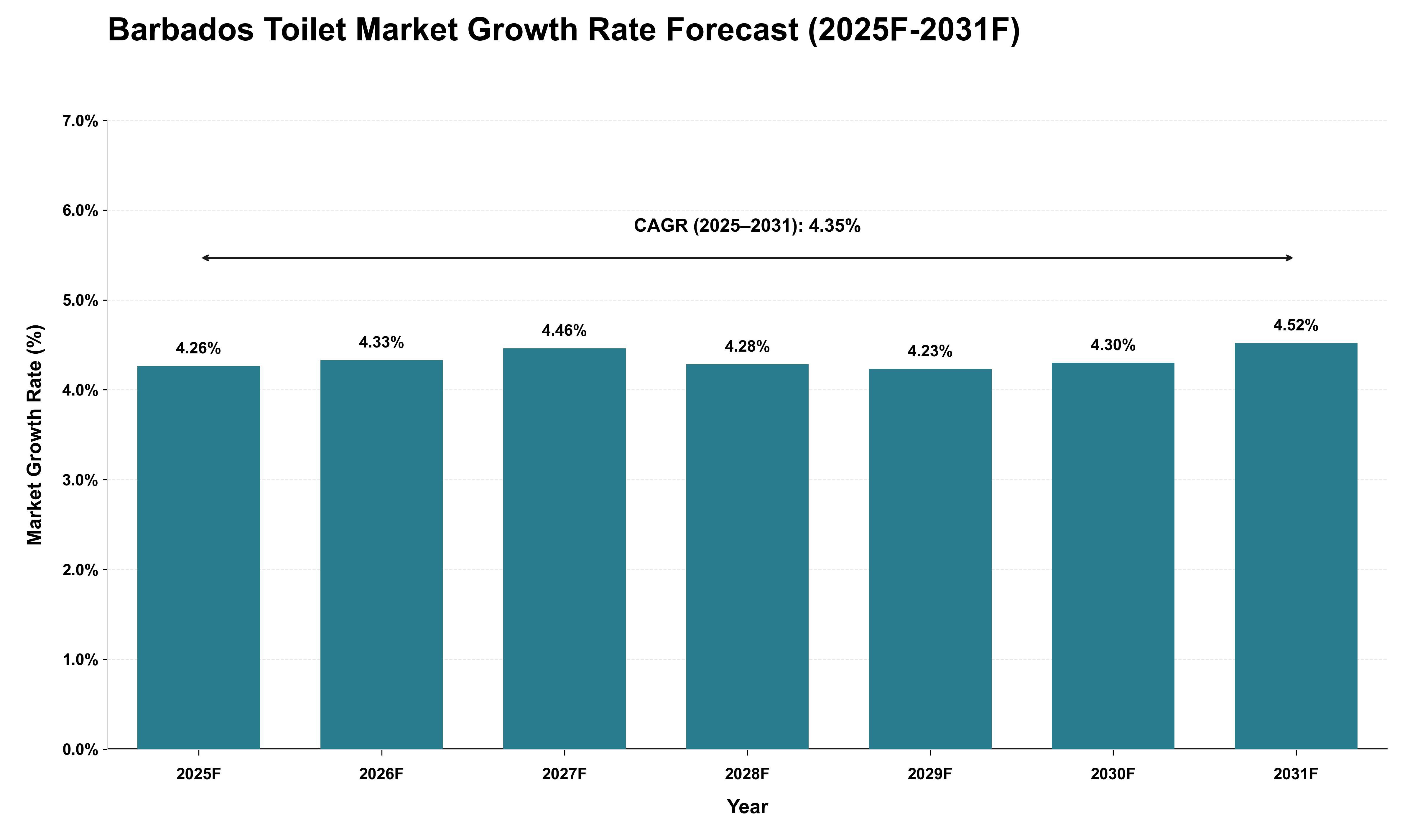 Barbados Toilet Market Growth Rate Analysis (2025 - 2031)