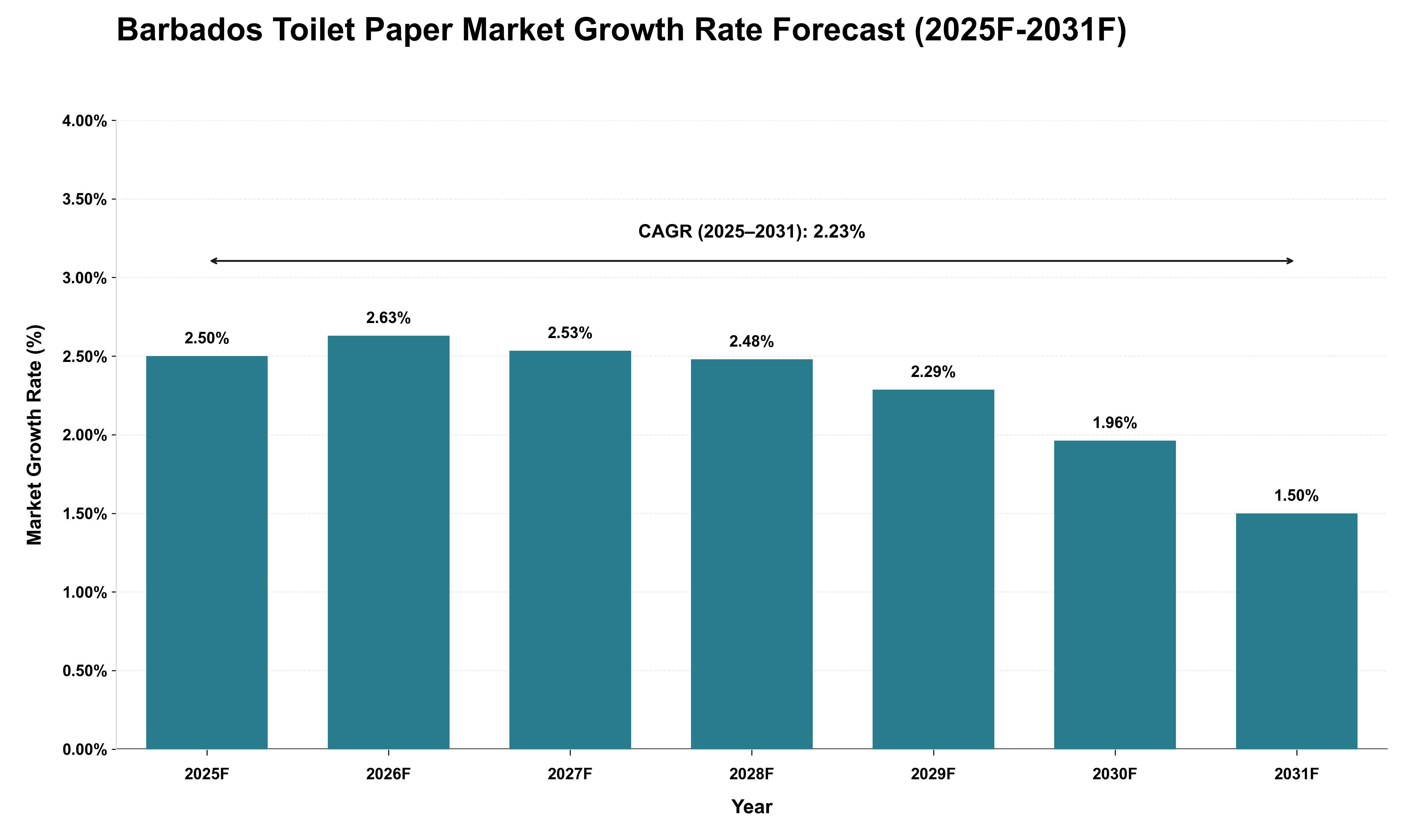 Barbados Toilet Paper Market Growth Rate Analysis (2025 - 2031)