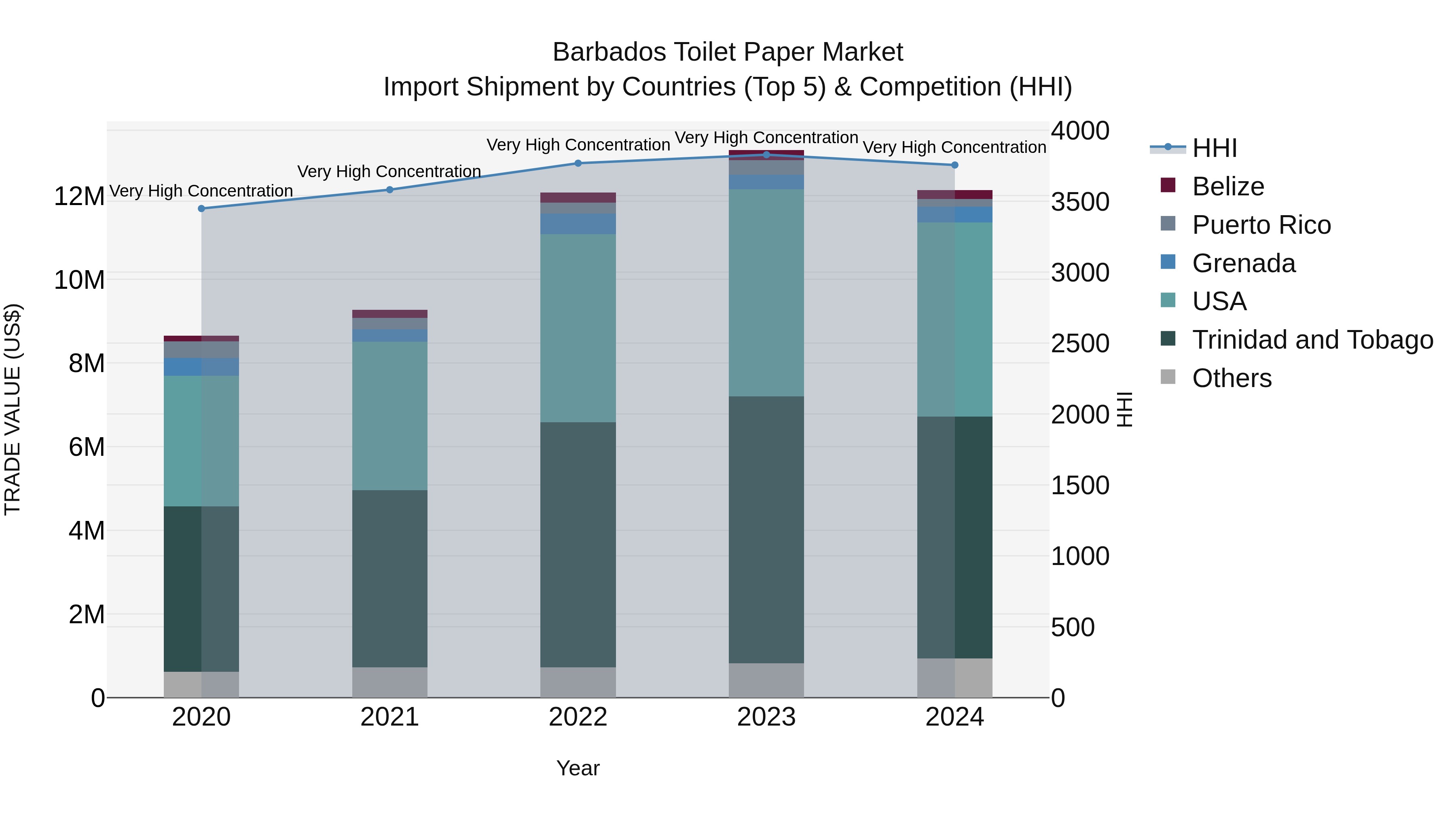 Barbados Toilet Paper Market Top 5 Importing Countries and Market Competition (HHI) Analysis